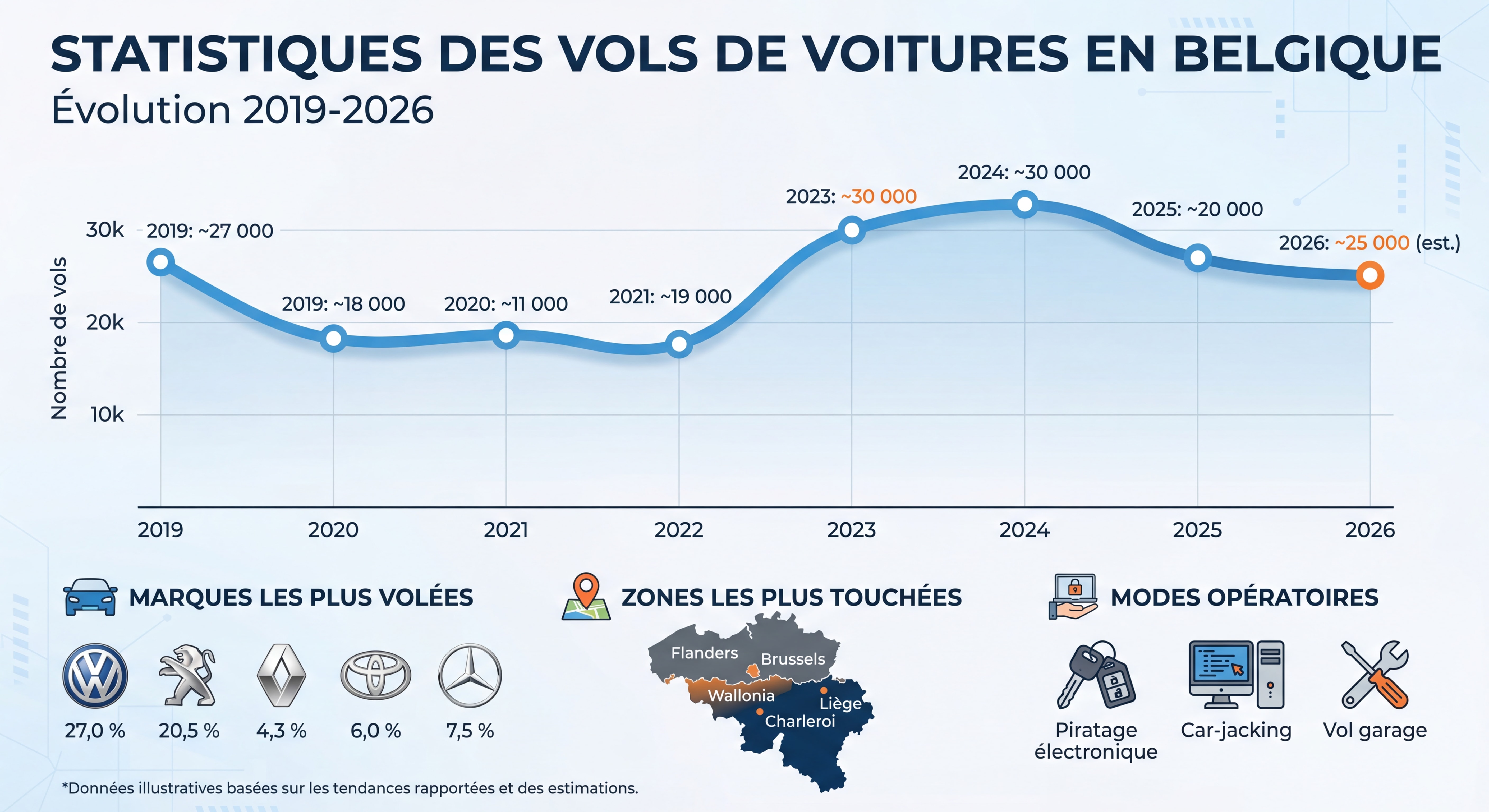 Statistiques des vols de voitures en Belgique avec graphique montrant l'évolution entre 2019 et 2026