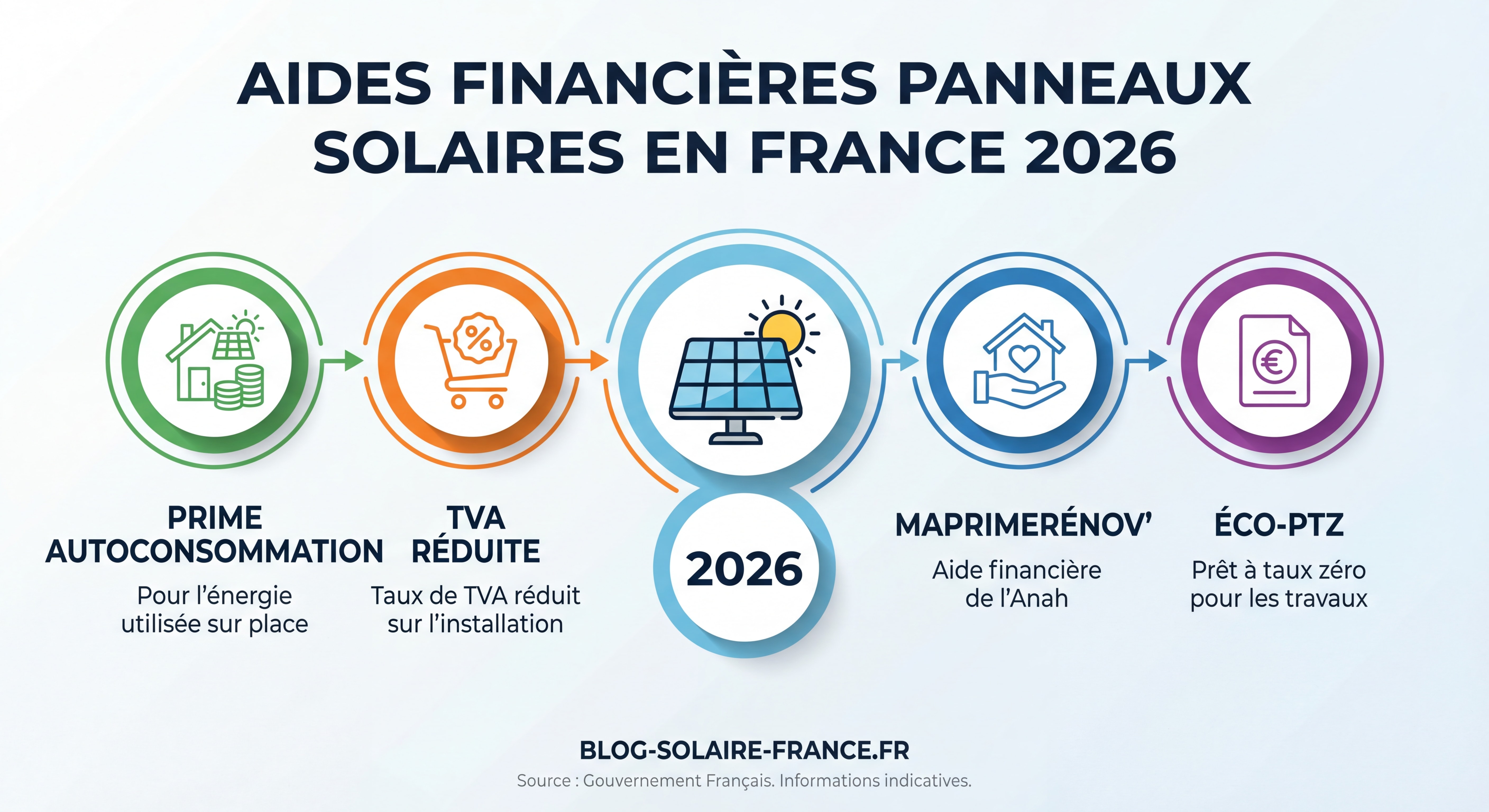 Infographie illustrant les différentes aides financières pour panneaux solaires en France en 2026 : prime autoconsommation, TVA réduite, MaPrimeRénov et éco-PTZ