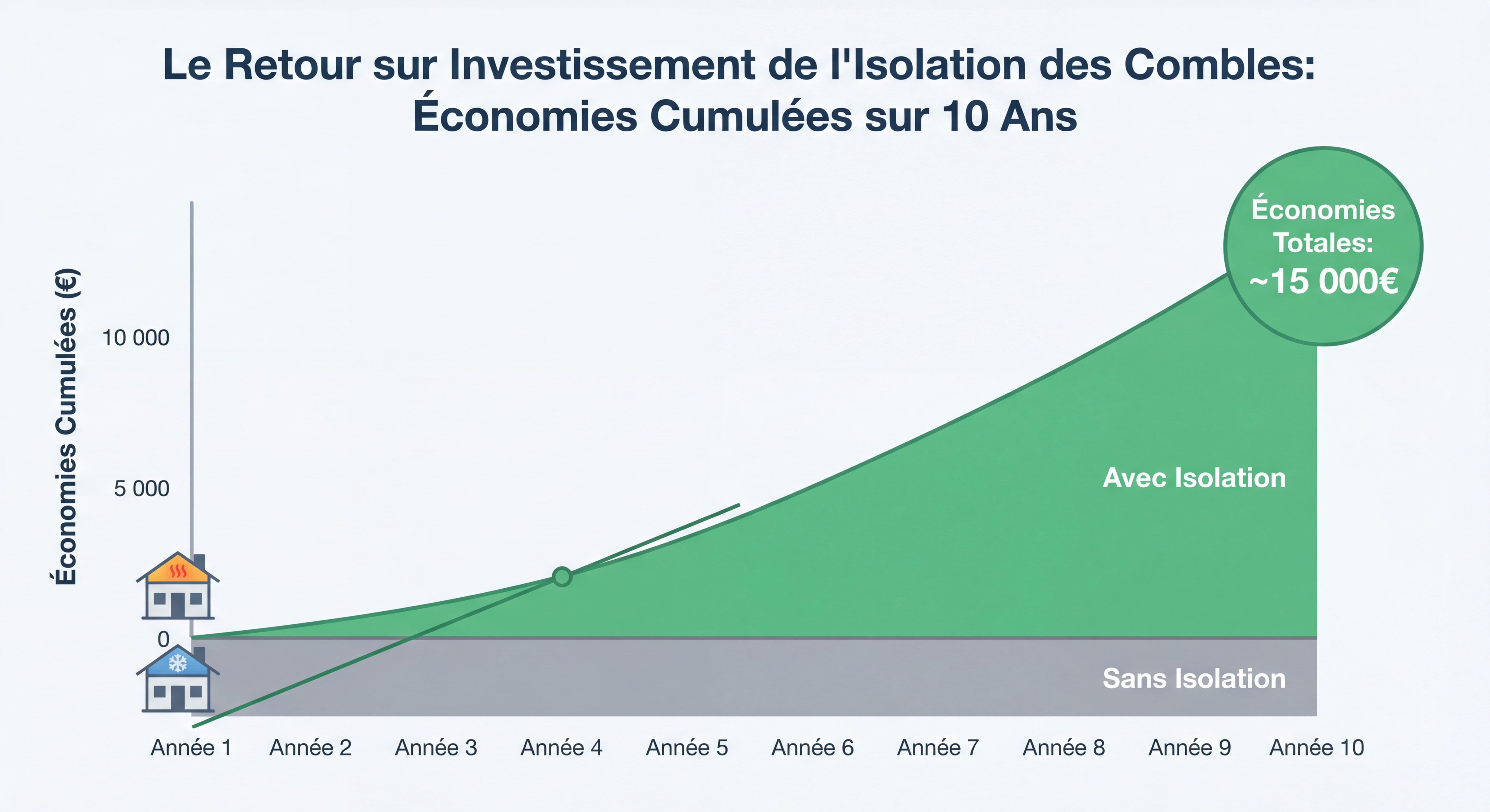Graphique illustrant le retour sur investissement de l'isolation des combles avec économies cumulées sur 10 ans
