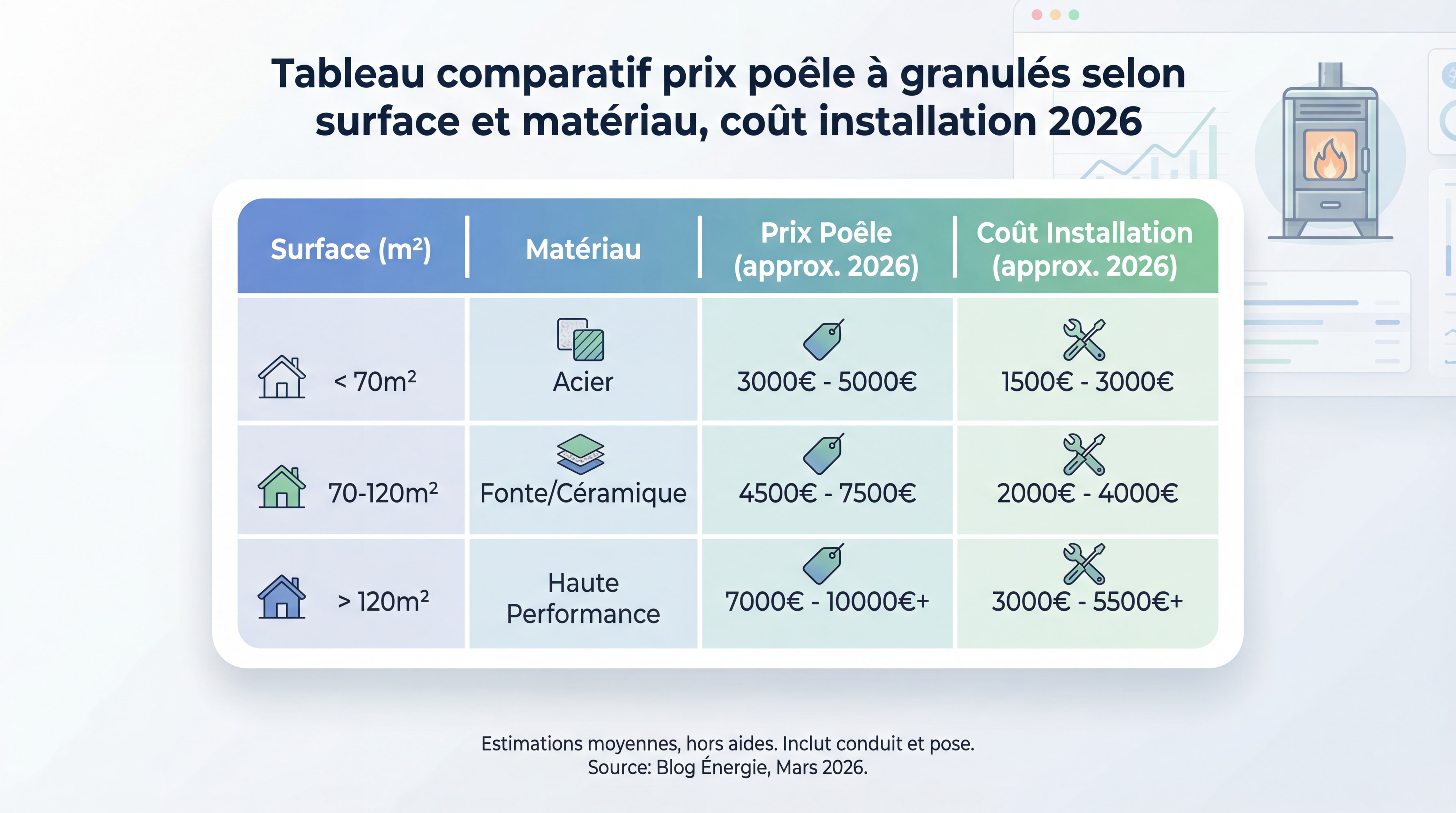 Tableau comparatif prix poêle à granulés selon surface et matériau, coût installation 2026