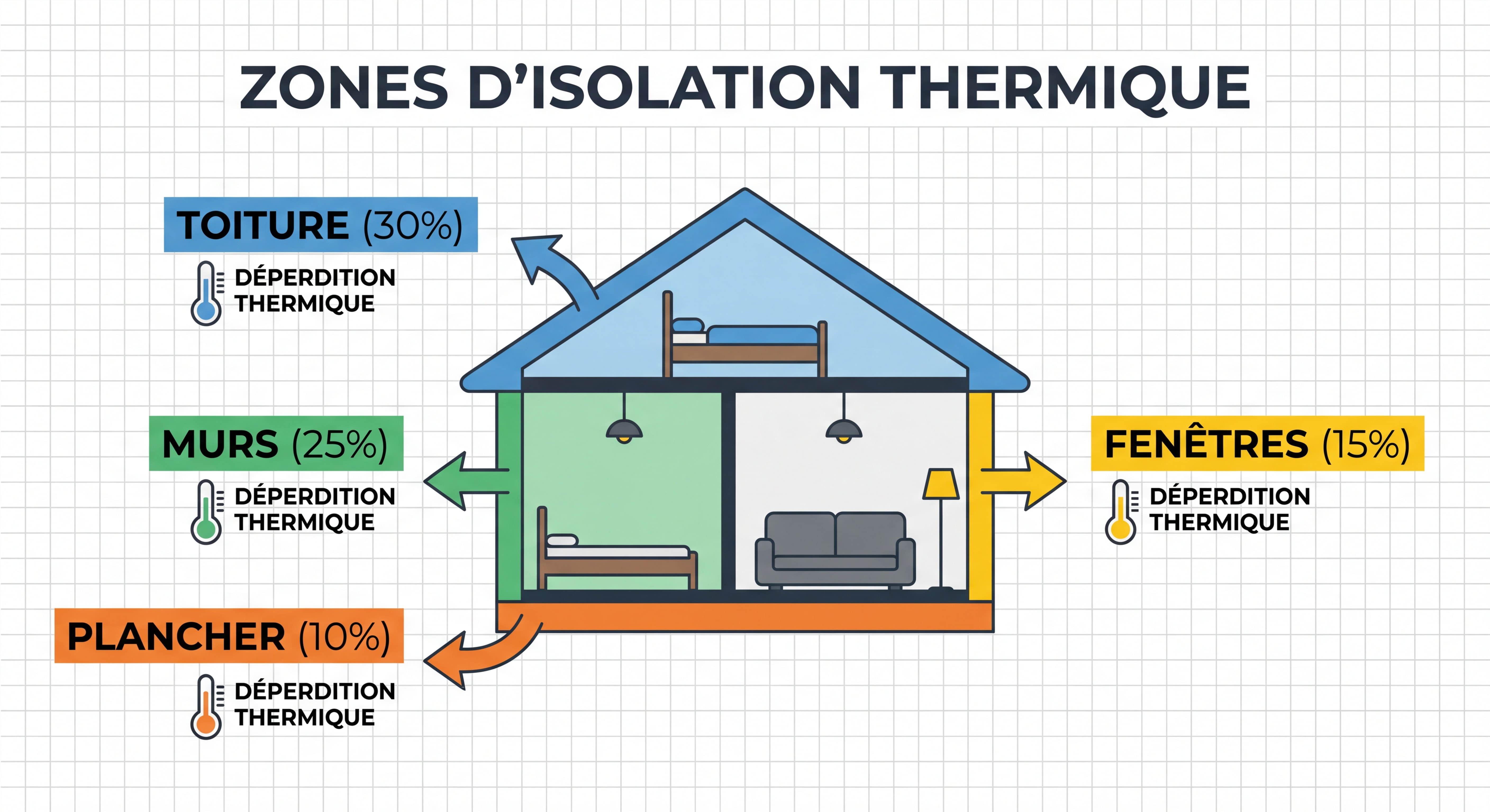 Coupe schématique d'une maison montrant les différentes zones d'isolation : toiture, murs, plancher, fenêtres avec pourcentages de déperdition thermique