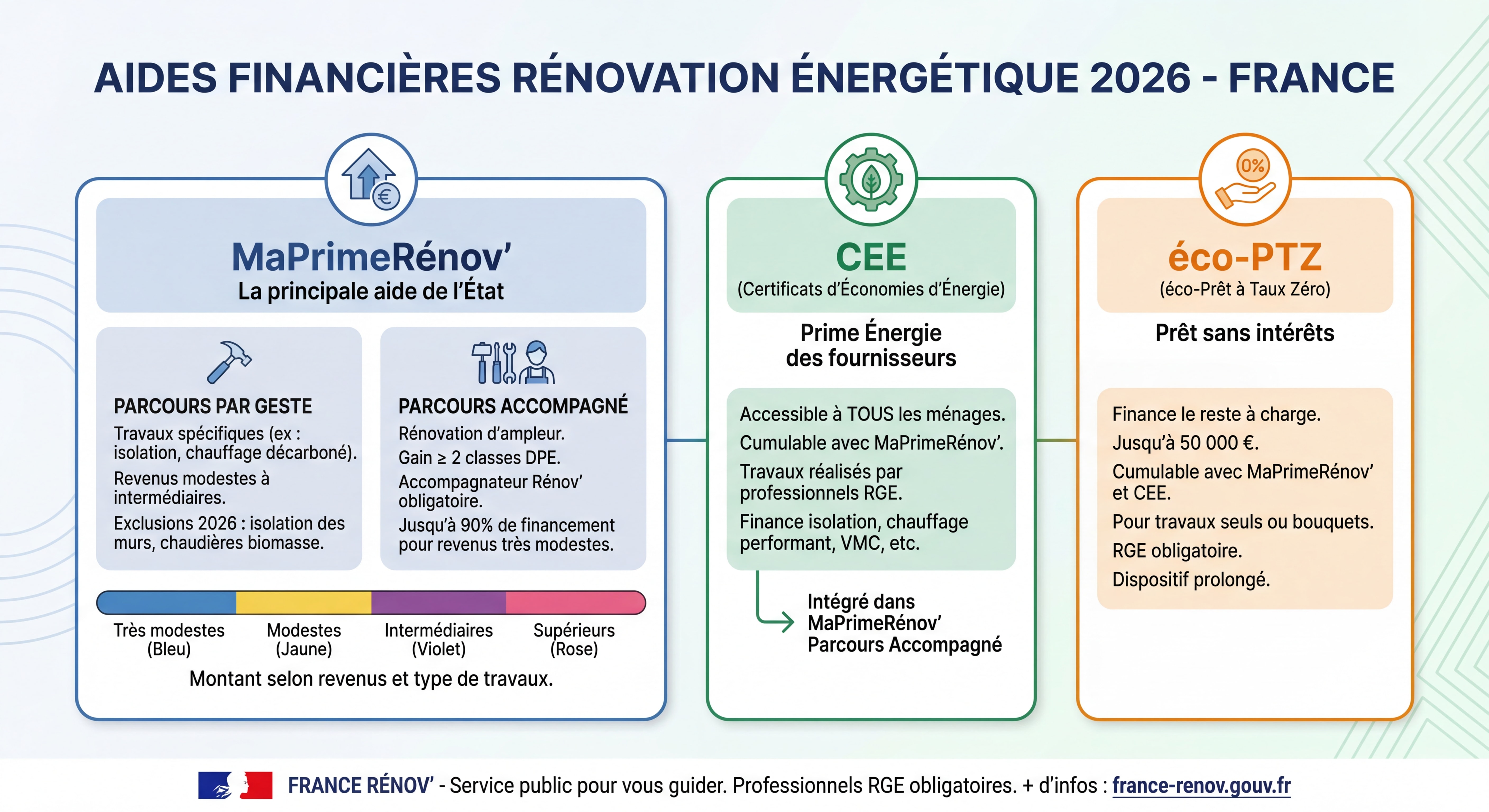 Infographie des aides financières rénovation énergétique 2026 - MaPrimeRénov CEE éco-PTZ