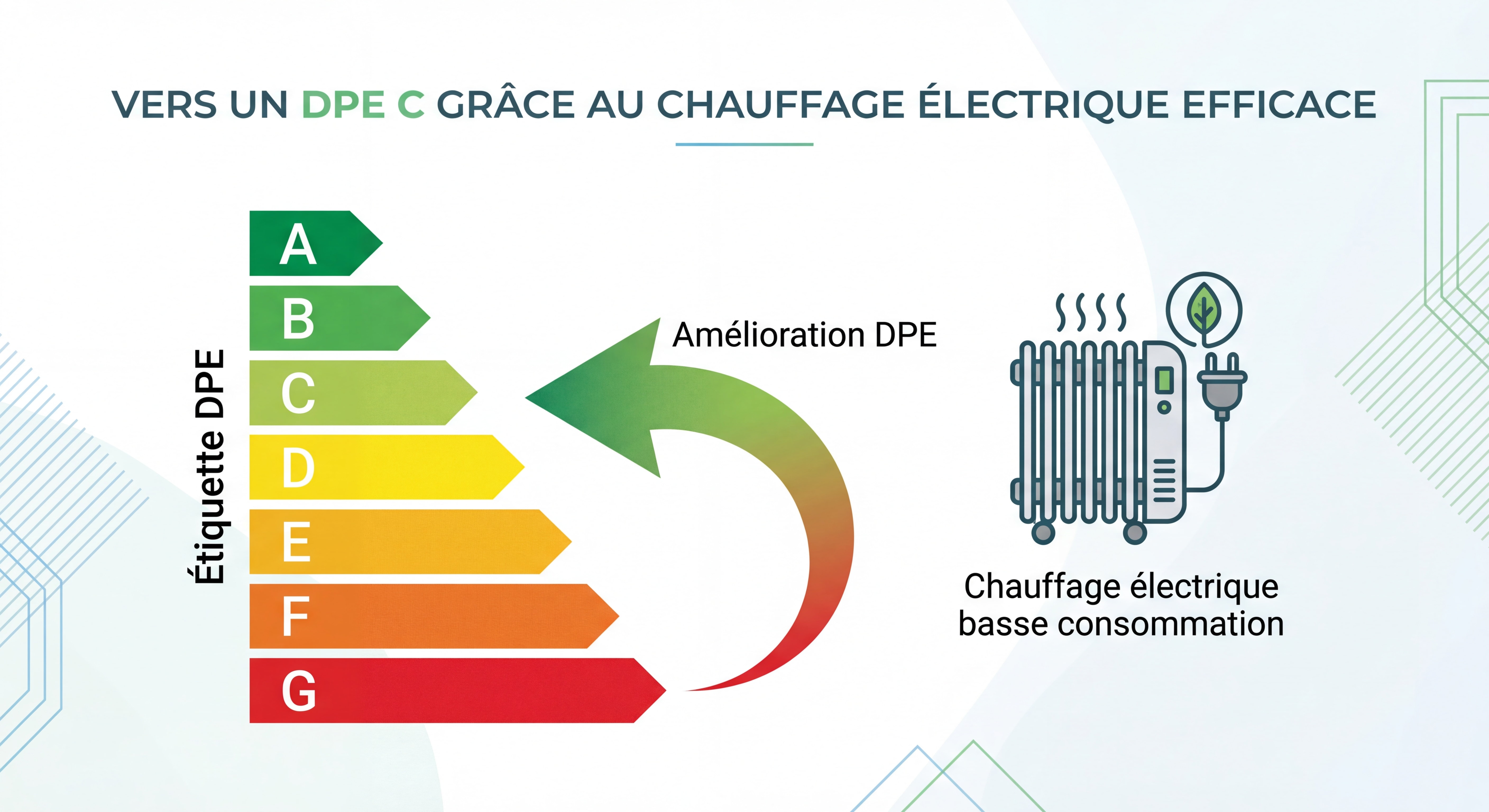 Étiquette DPE avec flèche allant de G vers C, symbolisant l'amélioration grâce au chauffage électrique basse consommation