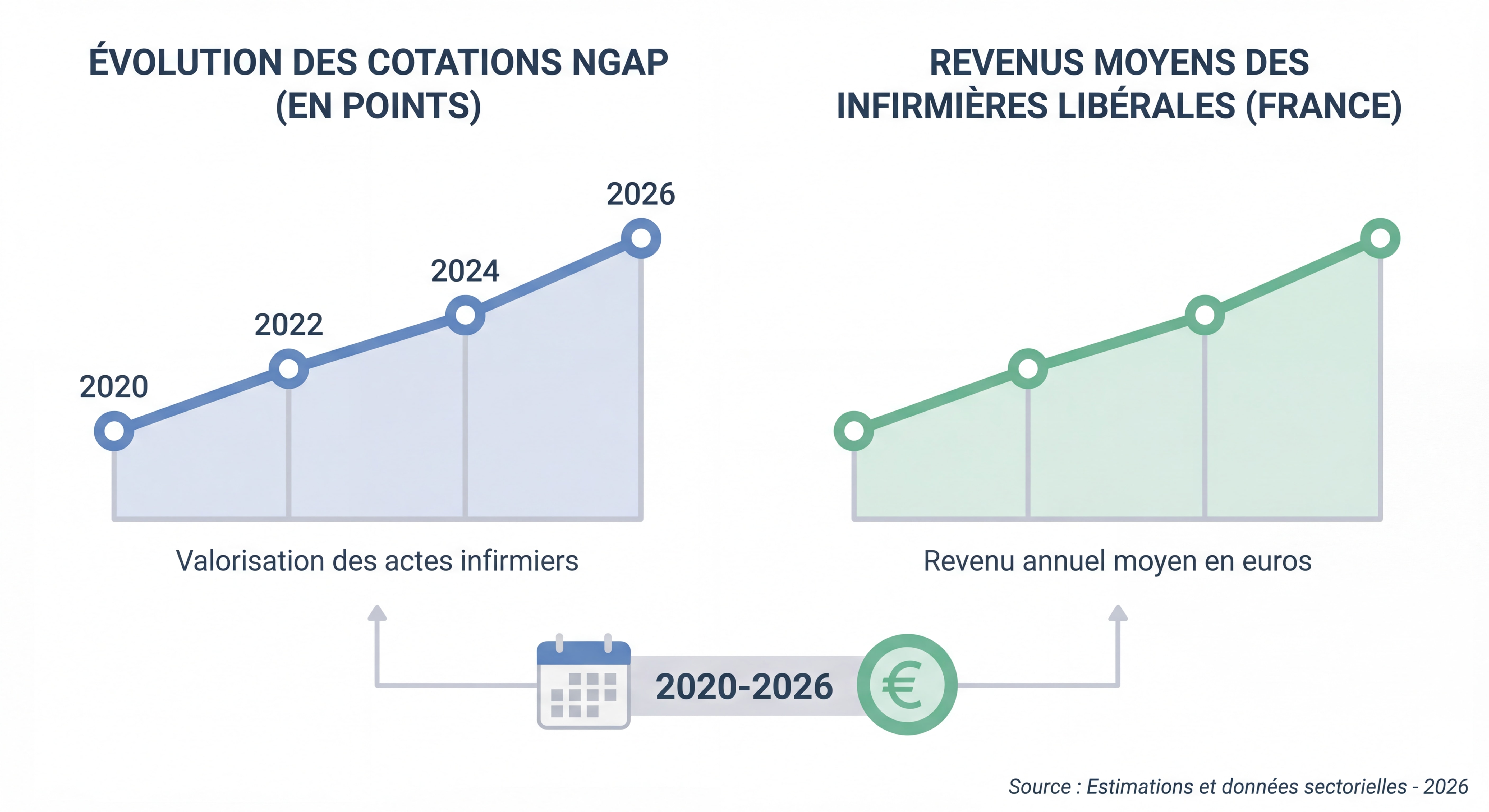 Graphique illustrant l'évolution des cotations NGAP et des revenus moyens des infirmières libérales entre 2020 et 2026 en France