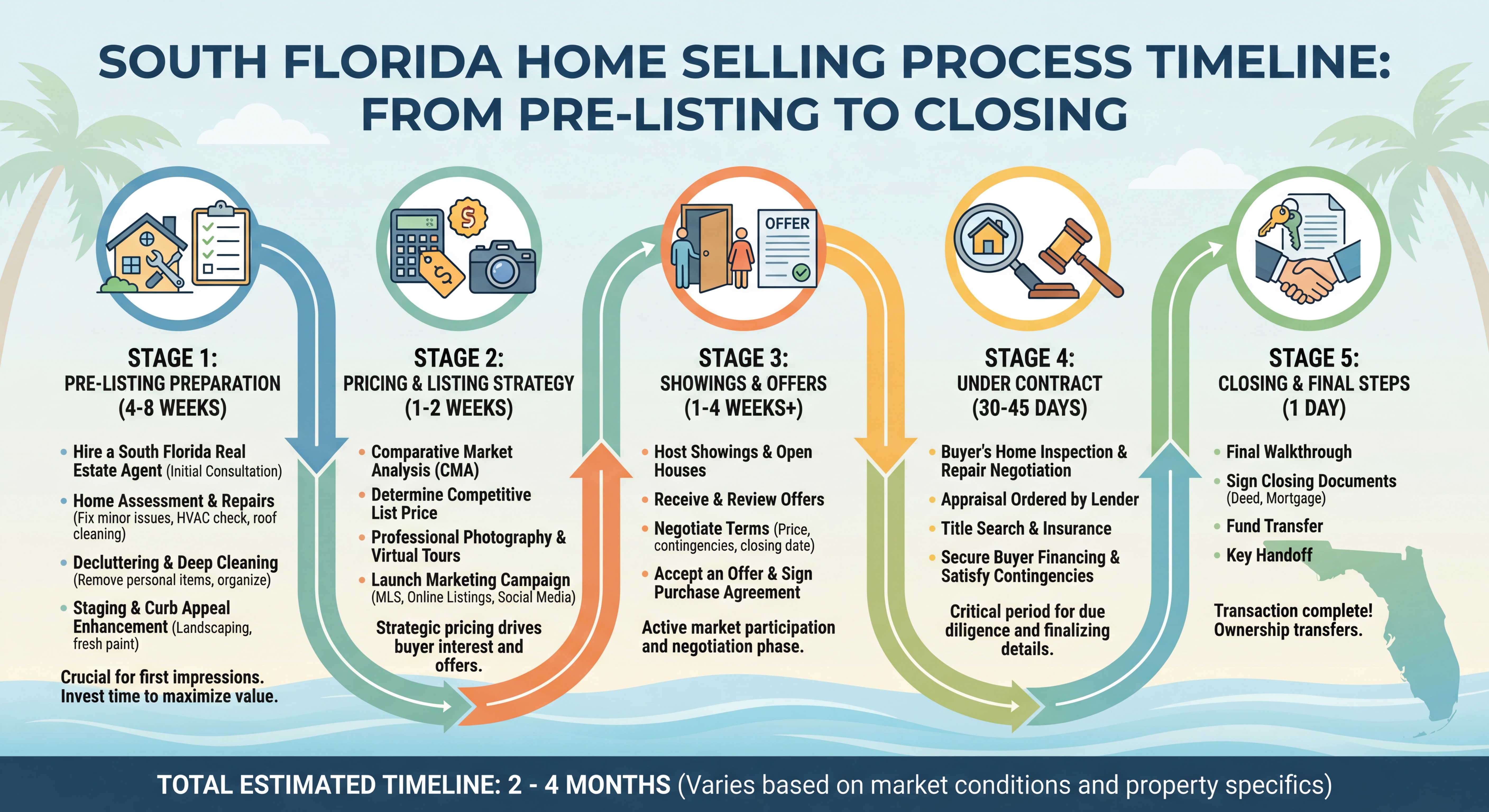 Infographic showing the South Florida home selling process timeline from pre-listing preparation through closing, with key milestones and timeframes