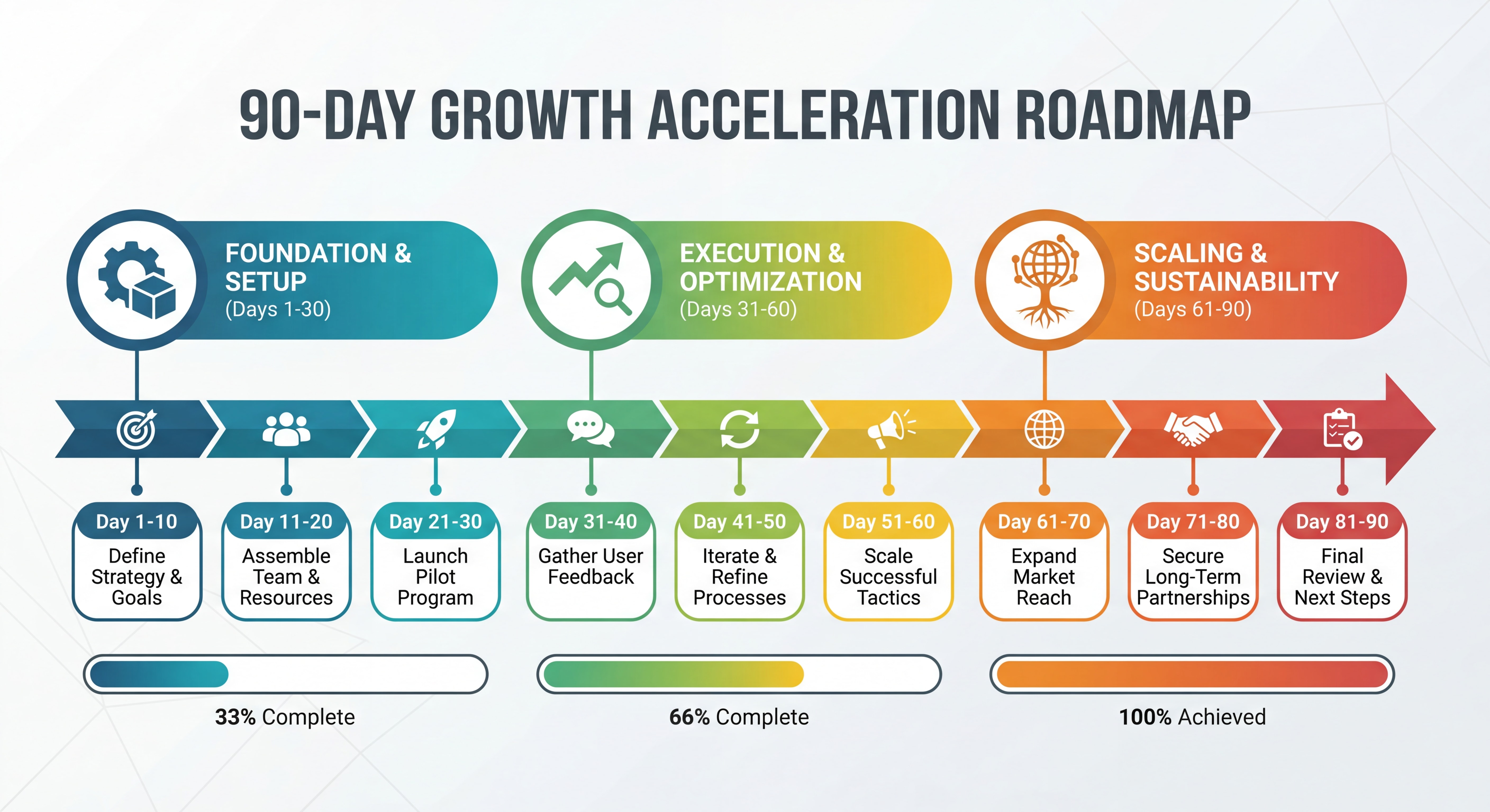 Infographie roadmap 90 jours en 3 phases avec timeline visuelle, étapes clés colorées et actionnables, style schéma moderne et épuré