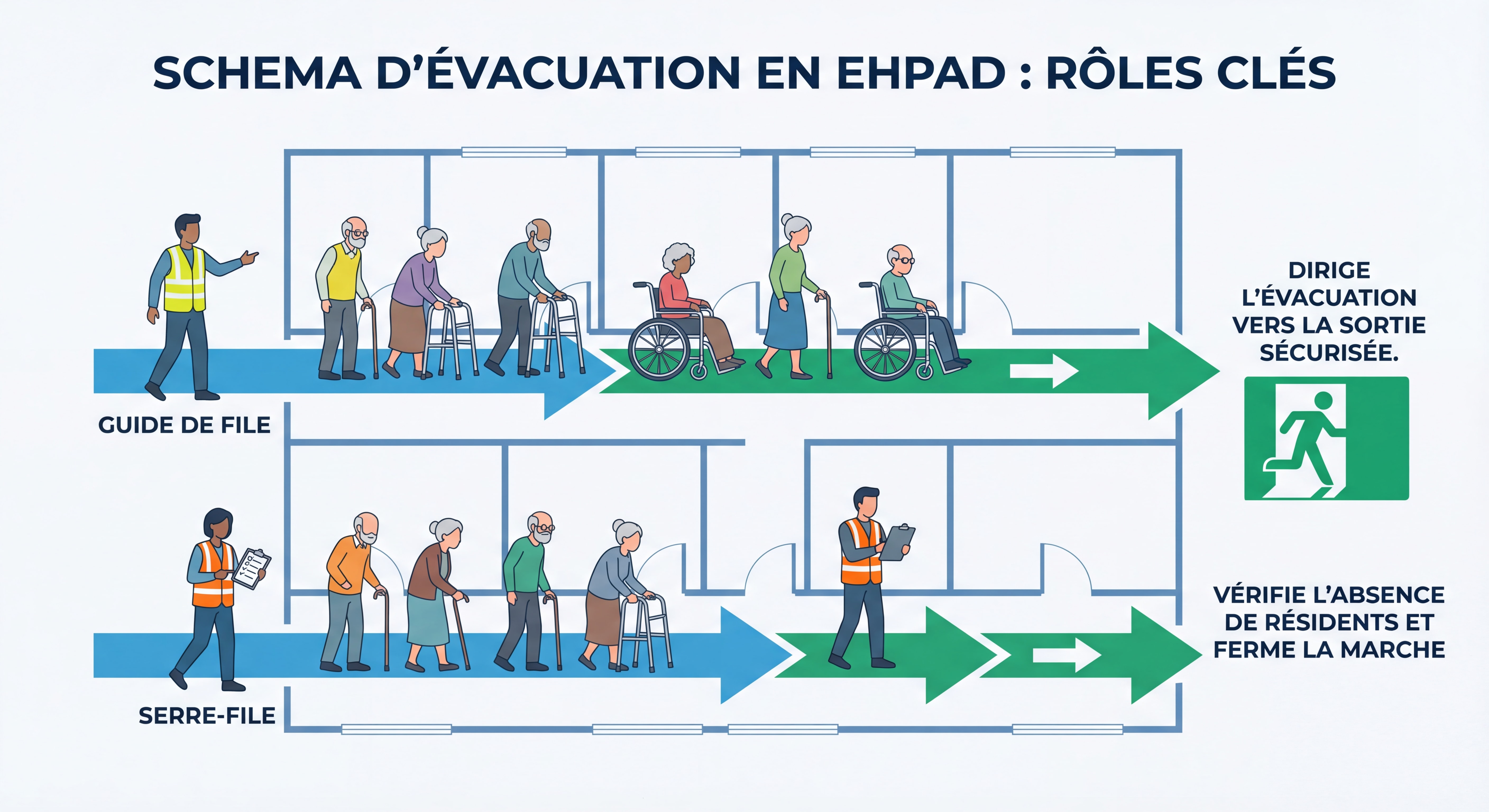 Schéma illustrant les rôles du guide de file et du serre-file lors d'une évacuation en EHPAD avec flèches de circulation
