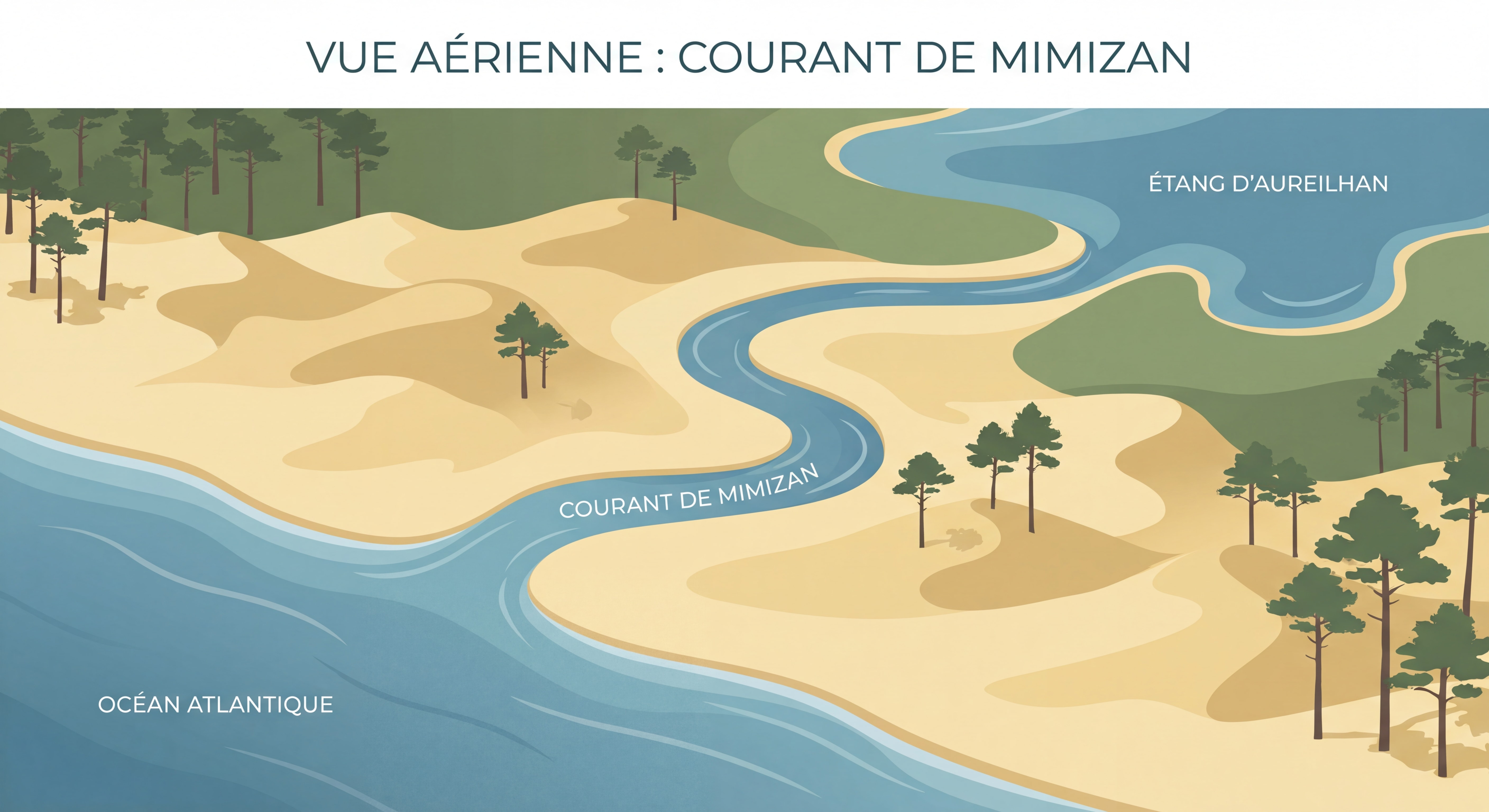 Vue aérienne du courant de Mimizan serpentant entre les dunes landaises depuis l'étang d'Aureilhan jusqu'à l'océan Atlantique