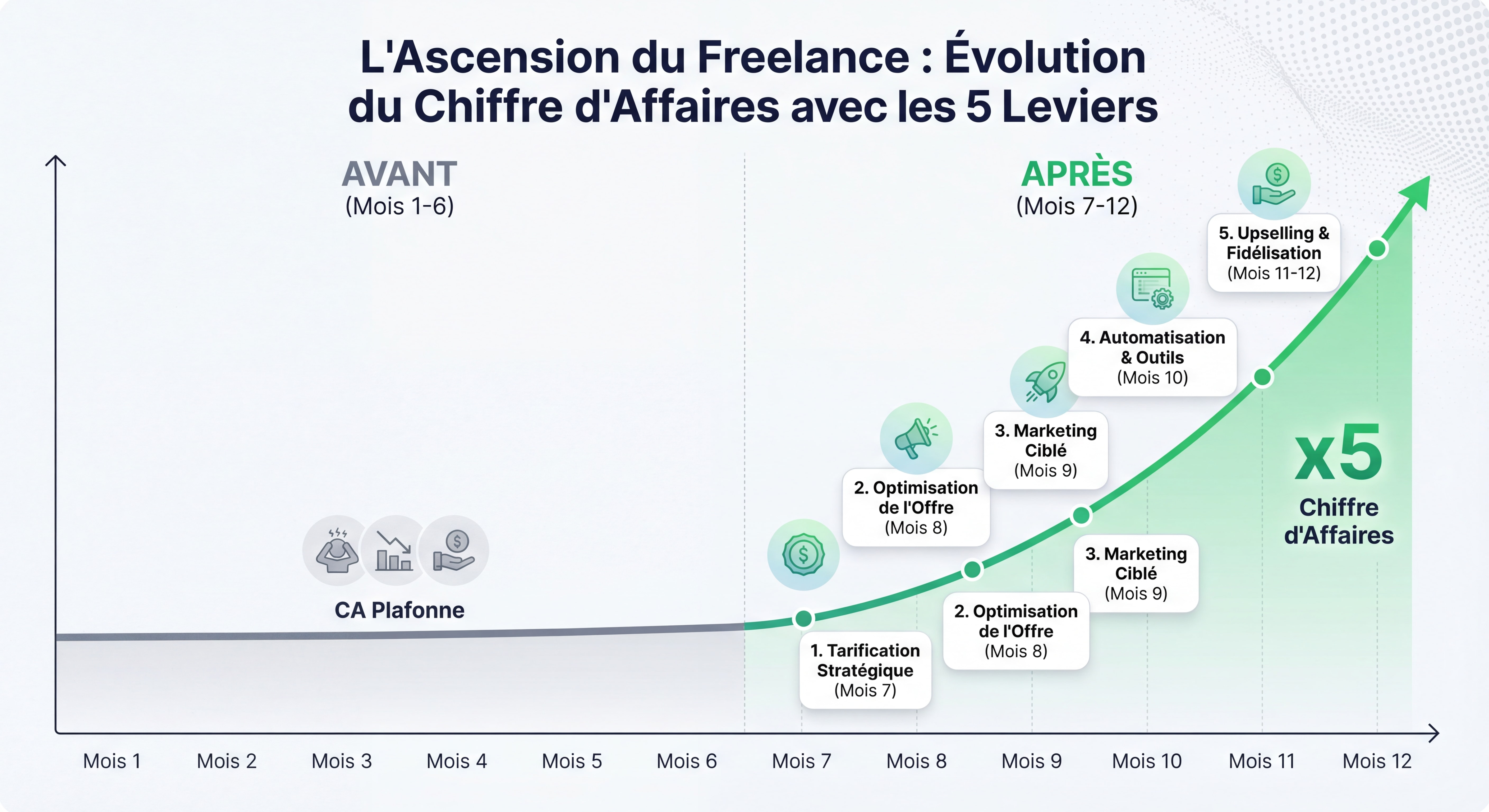Infographie montrant l'évolution du chiffre d'affaires d'un freelance avec l'application progressive des 5 leviers — courbe ascendante avant/après sur 12 mois