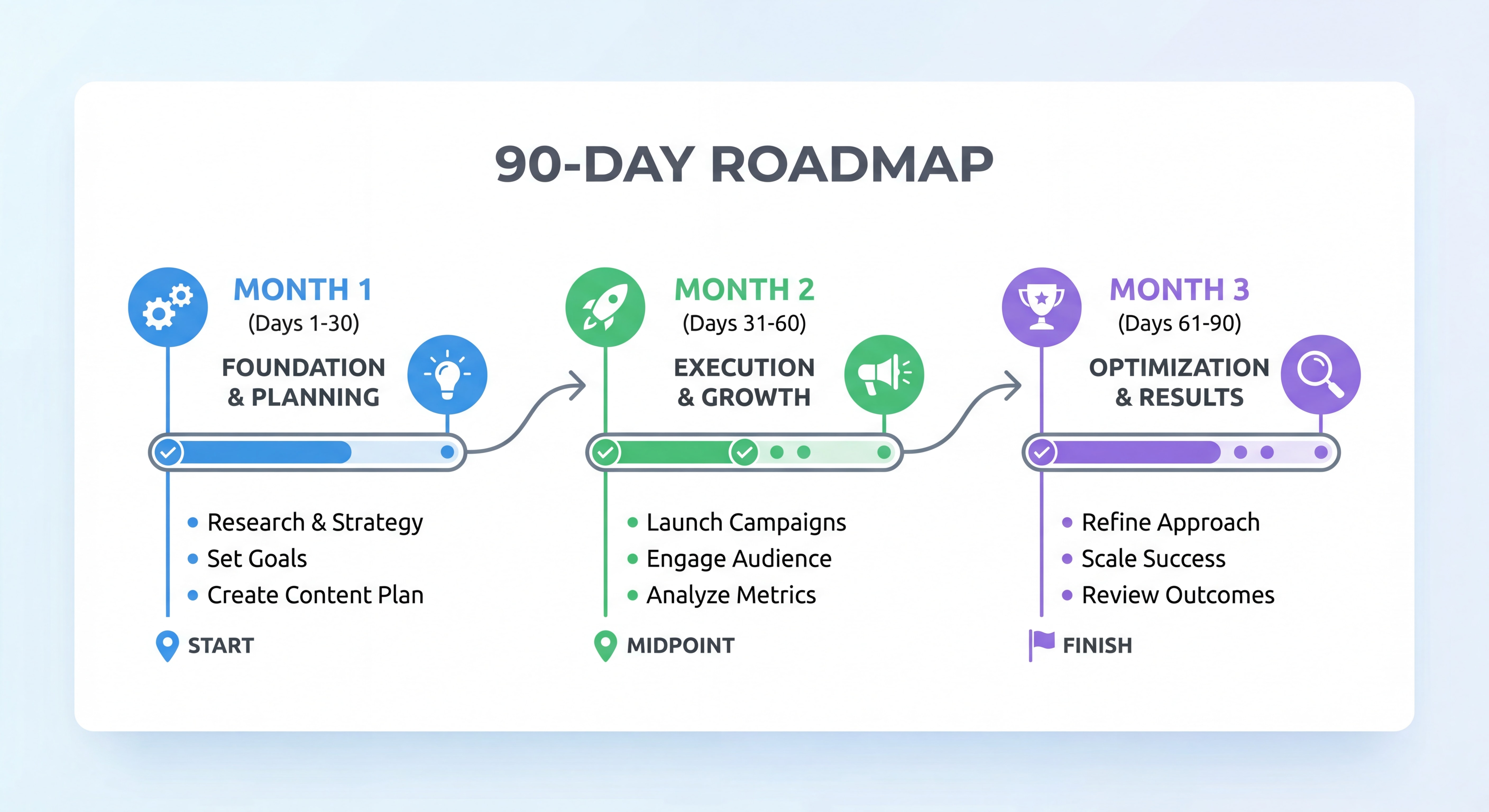 Infographie roadmap 90 jours avec timeline visuelle et étapes clés mensuelles, style épuré et actionnable avec icônes et couleurs distinctes par mois