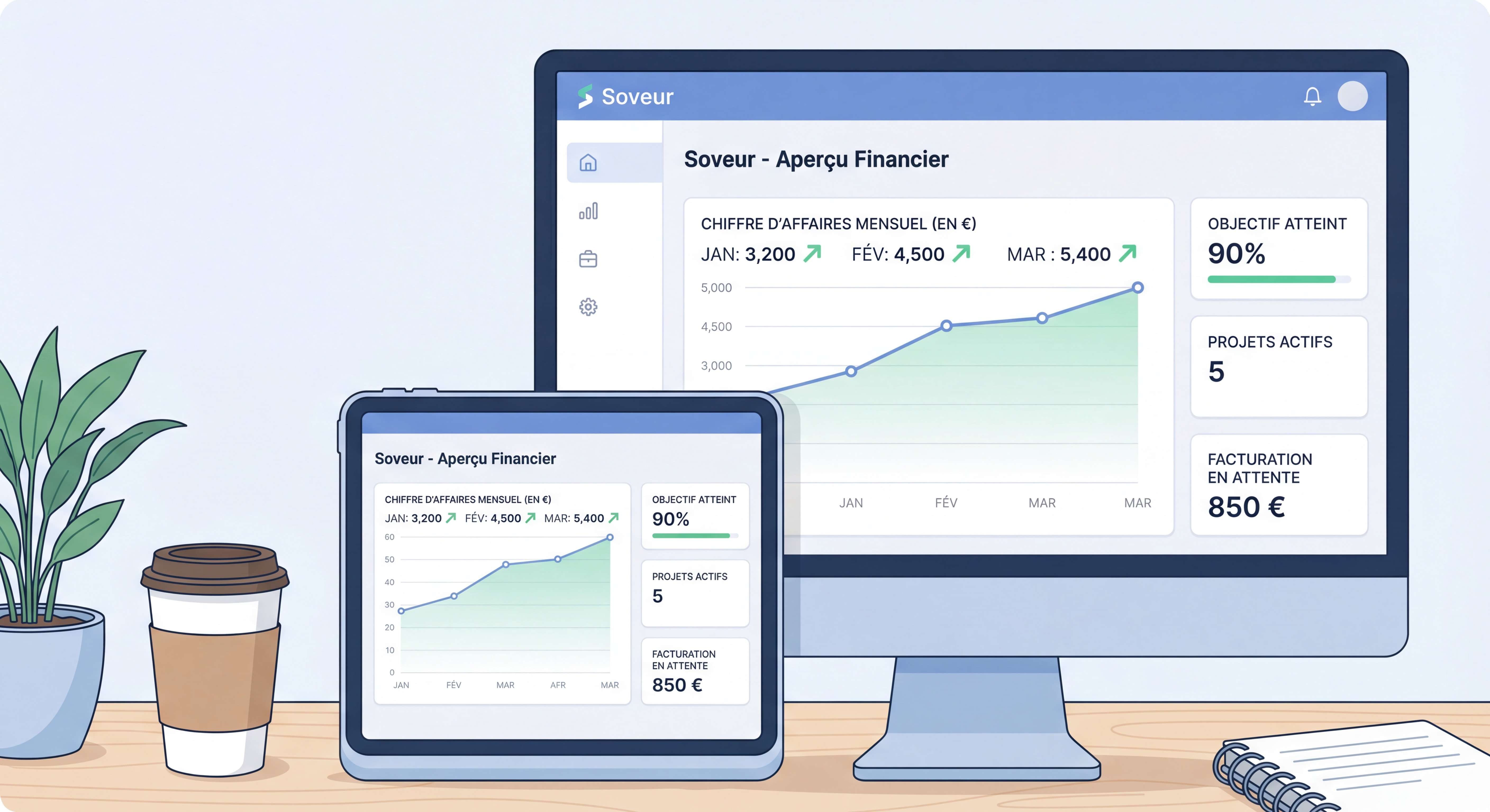 Dashboard d'outil de gestion freelance (type Soveur) montrant le suivi du chiffre d'affaires mensuel, interface moderne et épurée avec des données inspirantes en progression