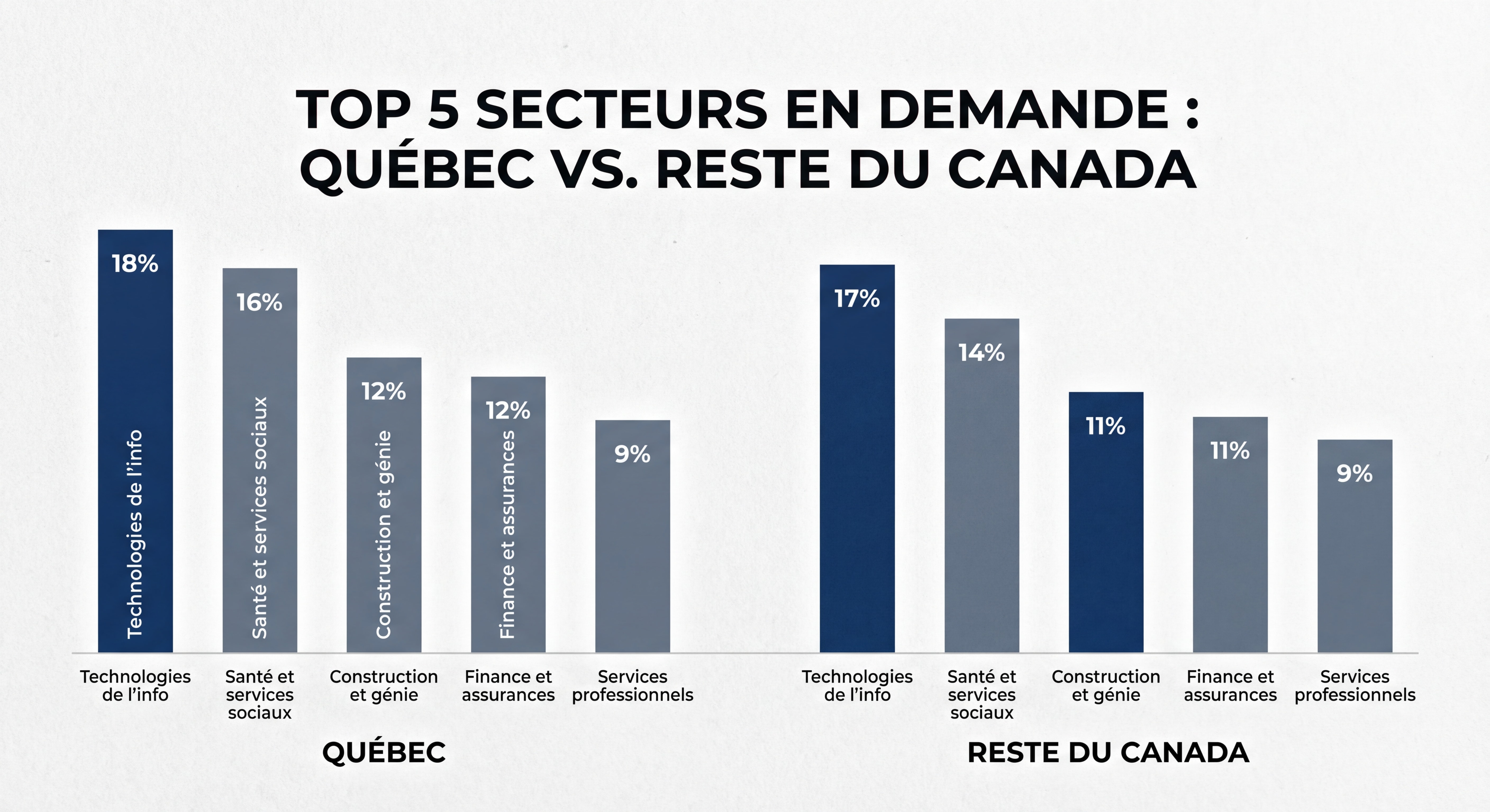 Graphique en barres comparatif des top 5 secteurs en demande au Québec et dans le reste du Canada, couleurs corporatives bleu marine et gris