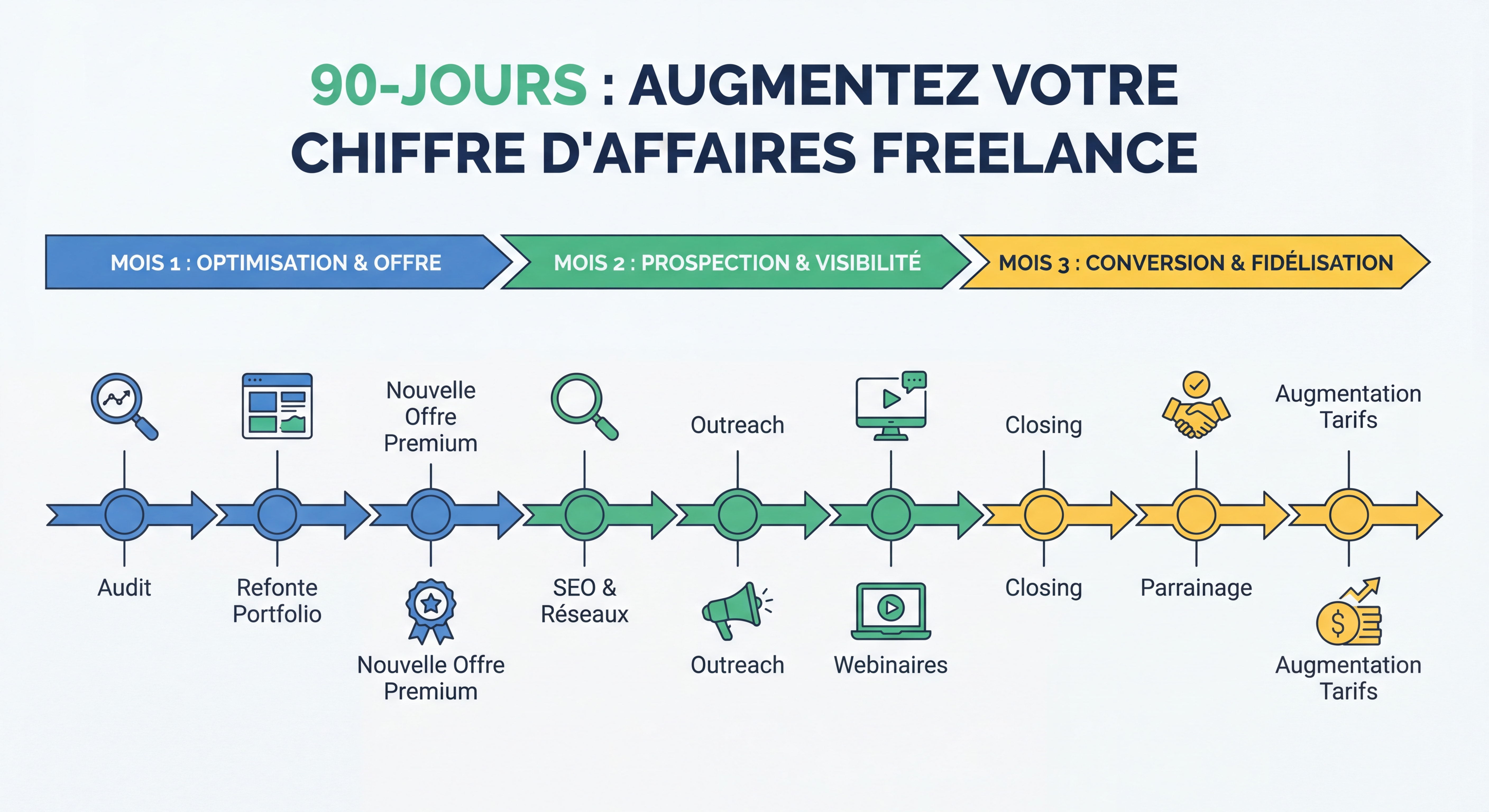 Roadmap visuelle 90 jours avec timeline et étapes clés pour augmenter son chiffre d'affaires en freelance, infographie claire et actionnable