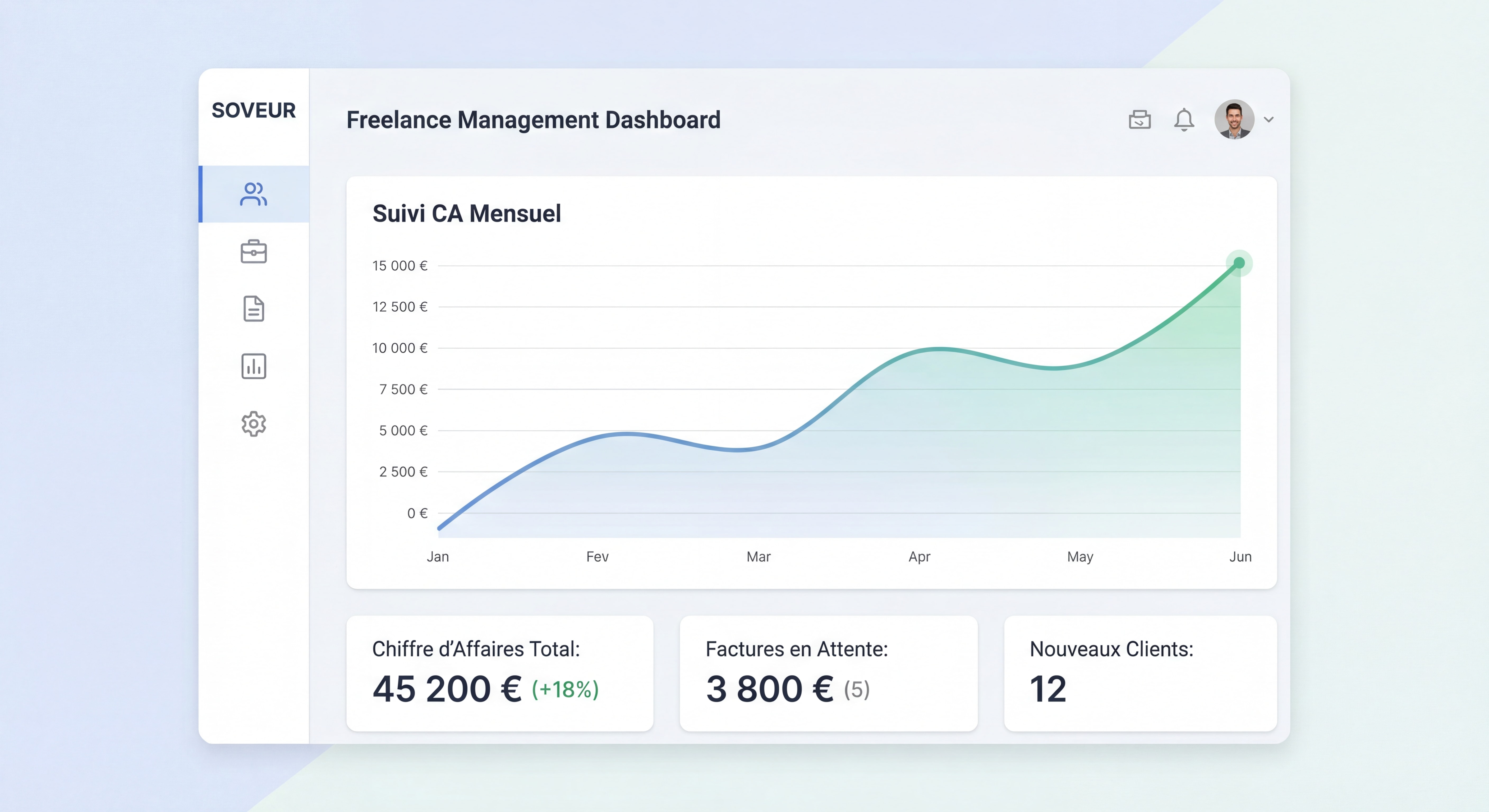 Dashboard propre et moderne d'un outil de gestion freelance type Soveur affichant un suivi de chiffre d'affaires mensuel avec courbe ascendante et indicateurs clés
