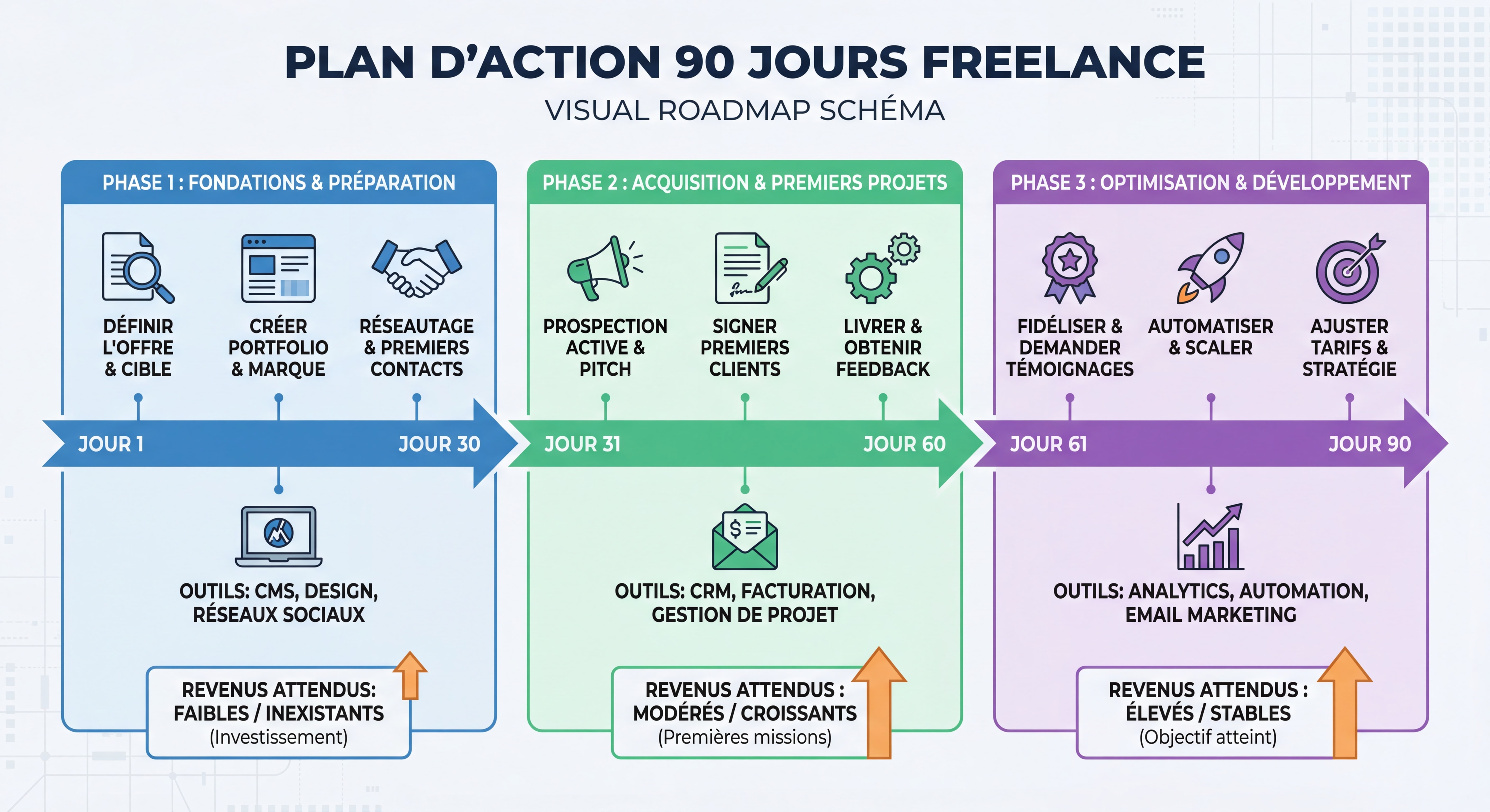 Schéma roadmap visuel du plan d'action 90 jours pour un freelance avec les étapes clés, les outils à activer et les revenus attendus à chaque phase