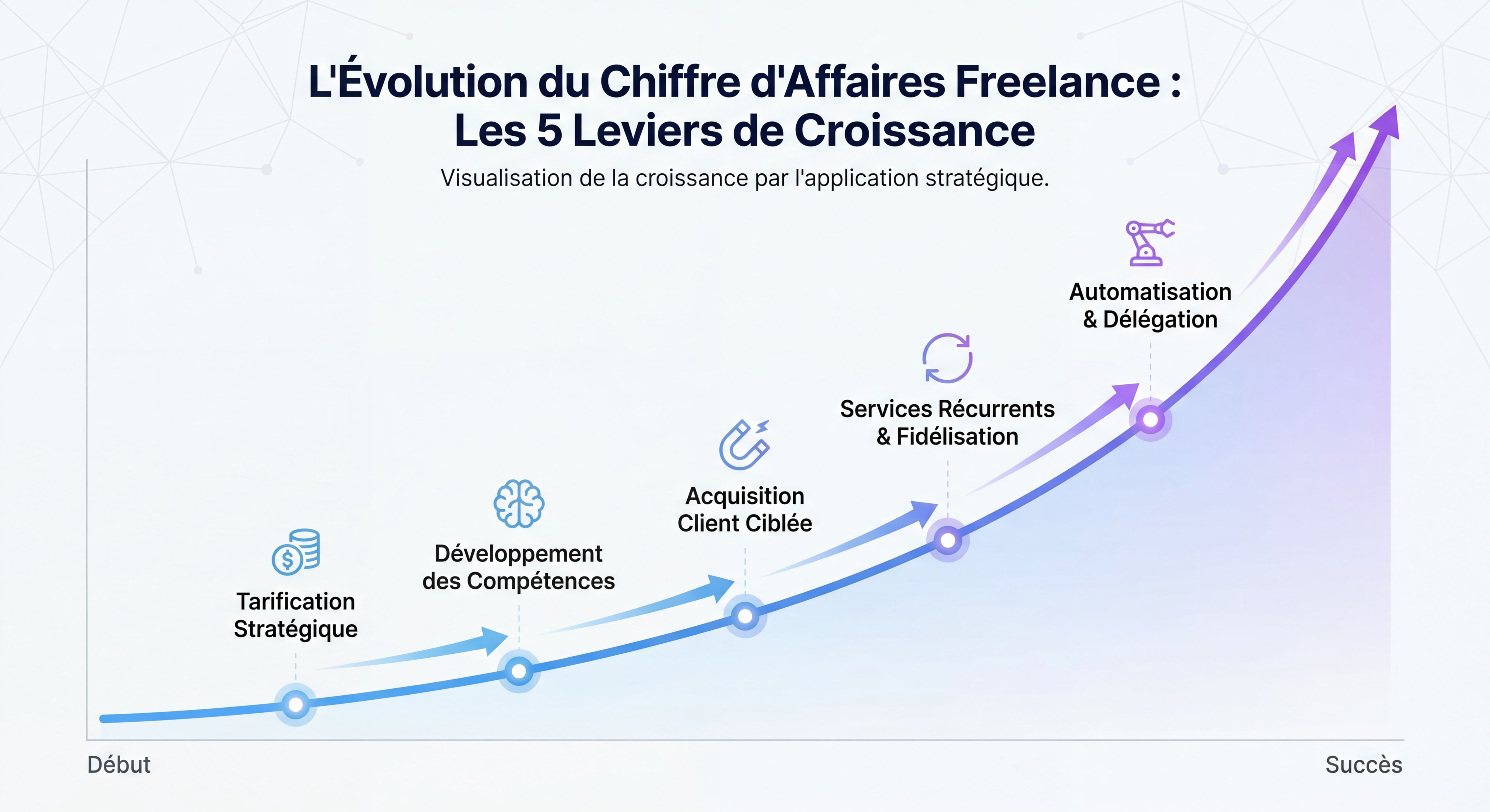 Infographie montrant l'évolution du chiffre d'affaires freelance avec une courbe ascendante illustrant l'application des 5 leviers de croissance, style data visualization moderne