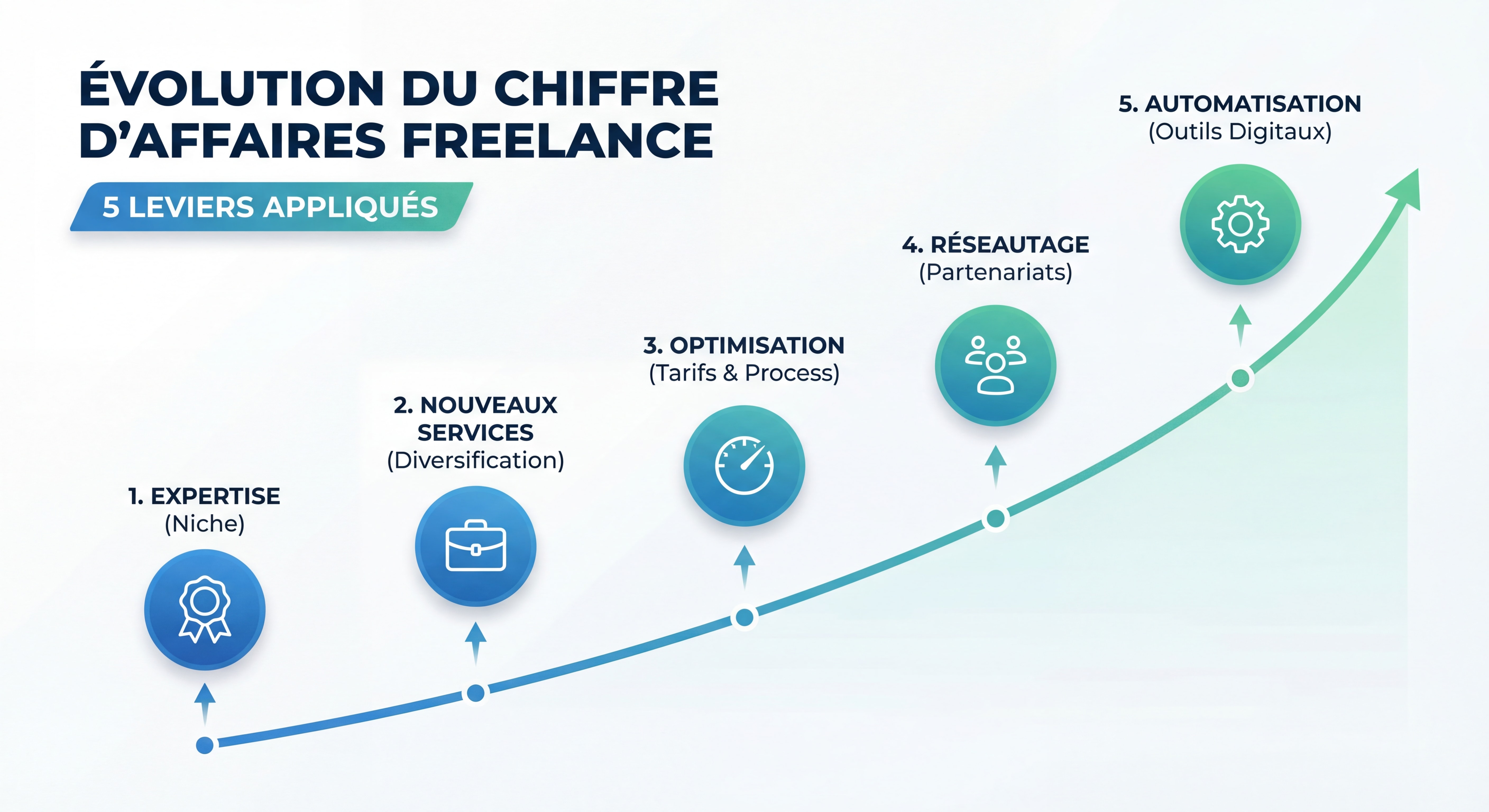 Infographie montrant une courbe ascendante d'évolution du chiffre d'affaires freelance avec les 5 leviers appliqués, design moderne et data visualization claire