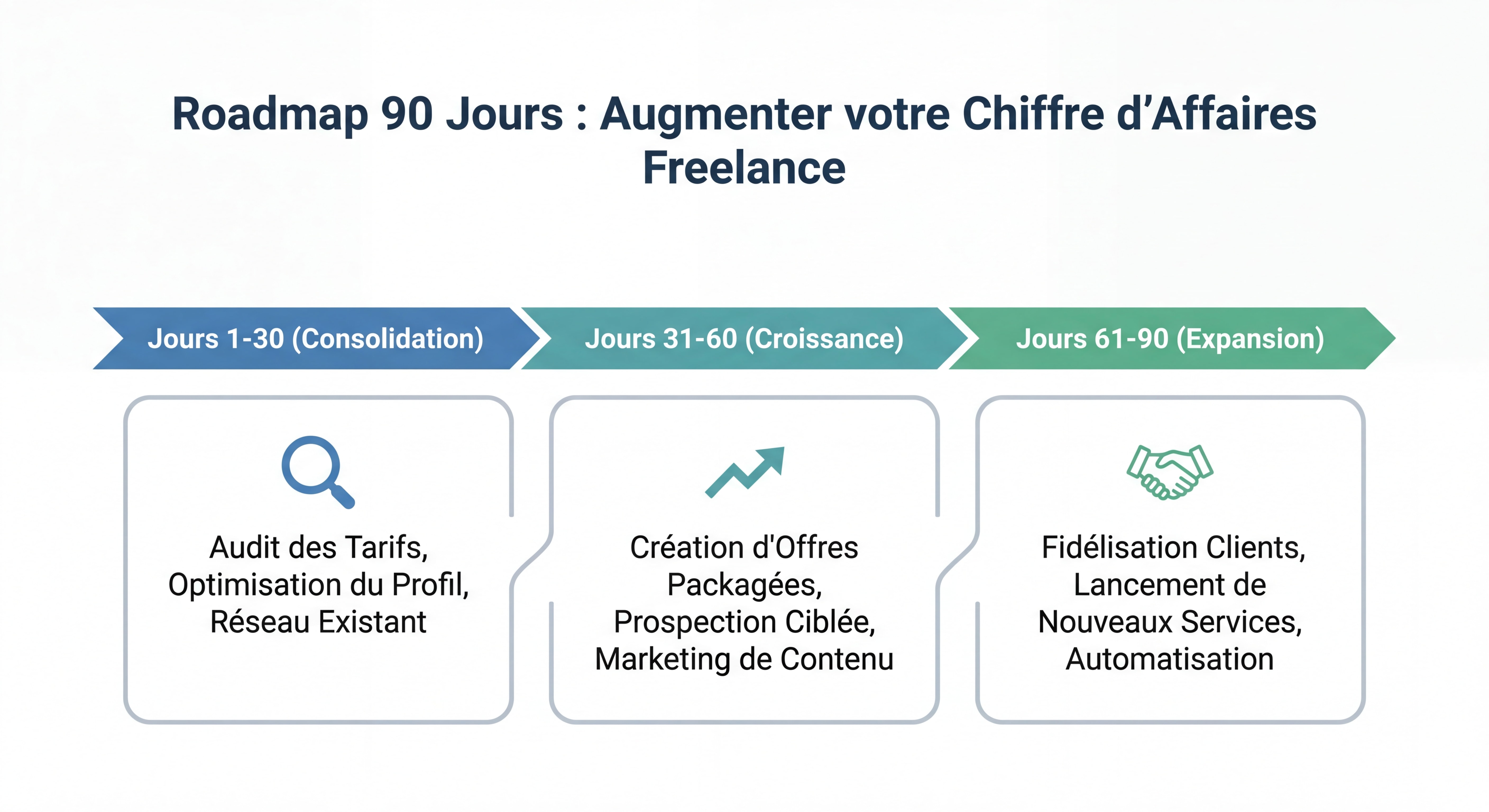 Infographie roadmap 90 jours avec timeline visuelle et étapes clés pour augmenter son chiffre d'affaires freelance, design épuré et actionnable