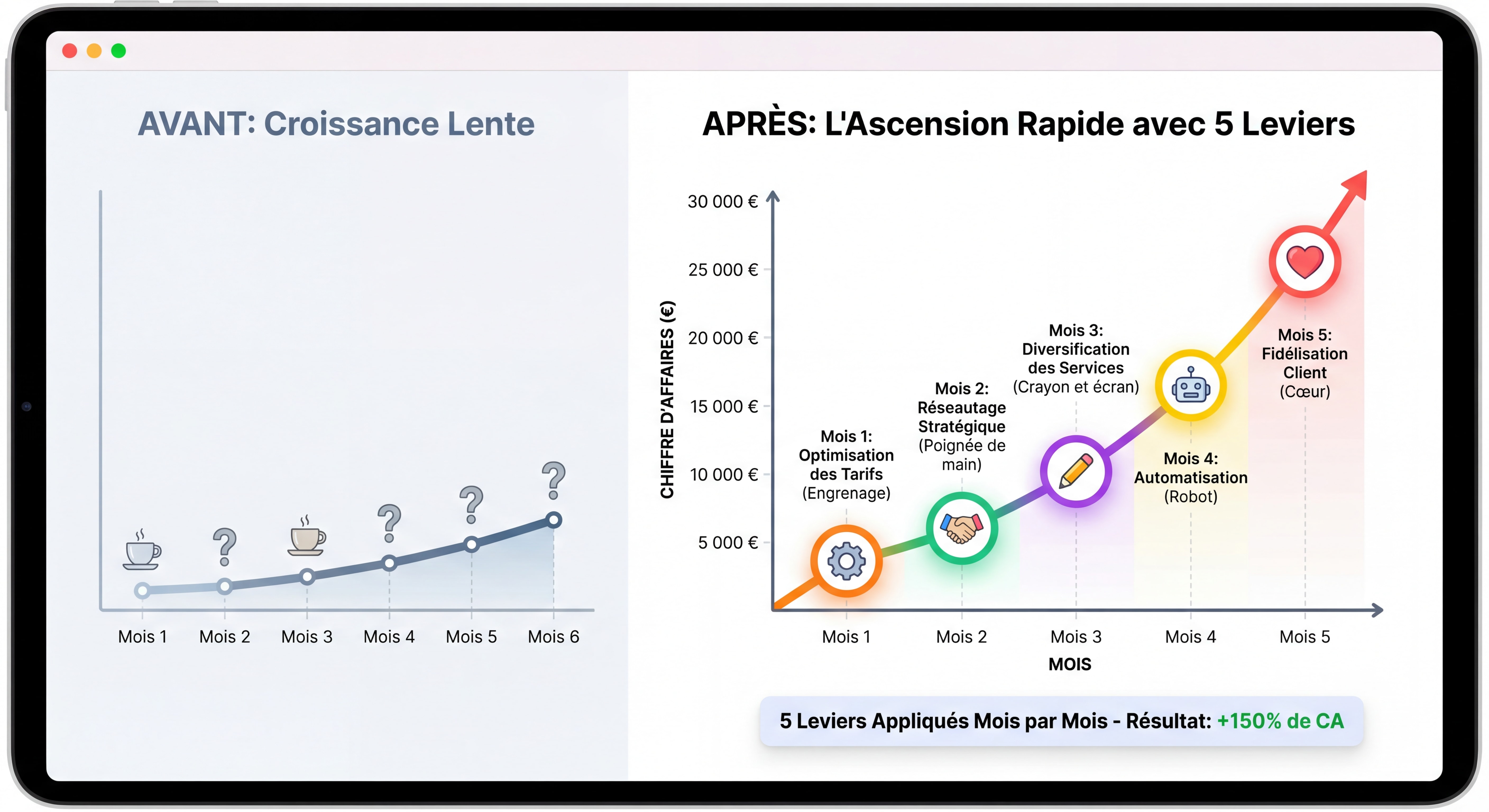 Infographie montrant la courbe ascendante du chiffre d'affaires d'une freelance avec les 5 leviers appliqués mois par mois, graphique avant/après en couleurs vives