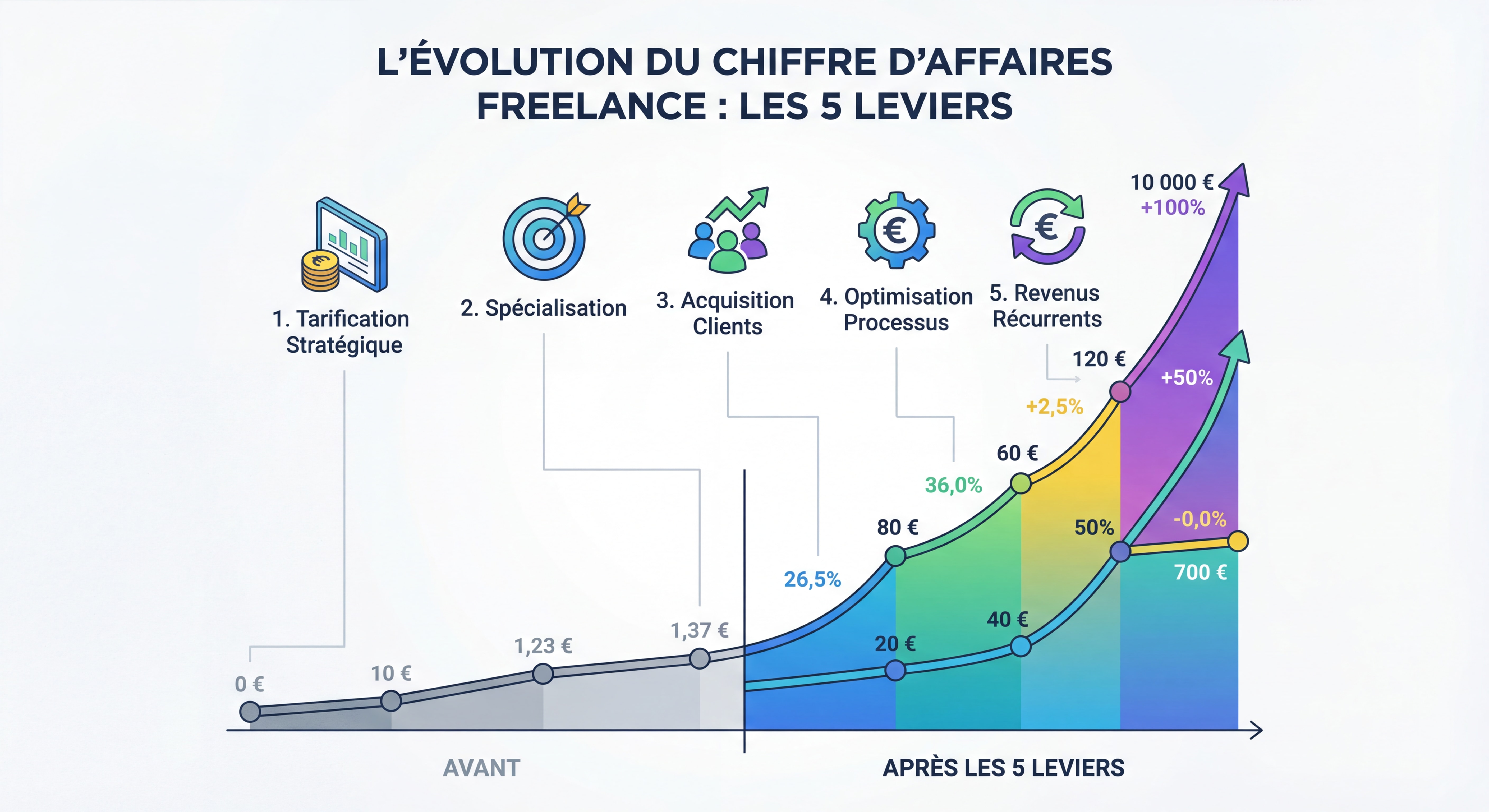 Infographie montrant l'évolution du chiffre d'affaires freelance avec application des 5 leviers — courbe ascendante colorée, avant/après, design data visualization moderne
