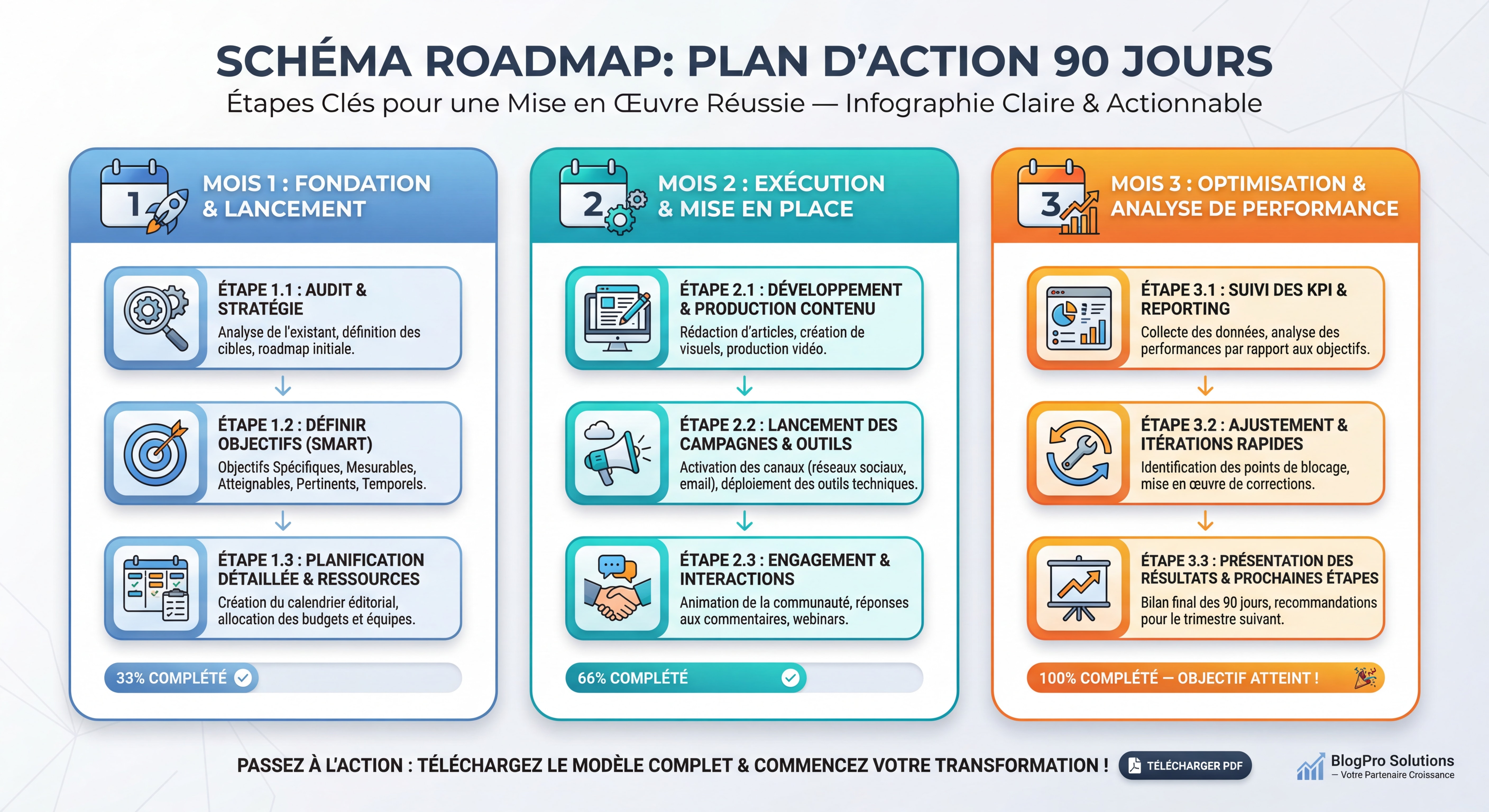 Schéma roadmap du plan d'action 90 jours en infographie claire — 3 colonnes Mois 1 / Mois 2 / Mois 3 avec étapes clés et icônes, style moderne et actionnable