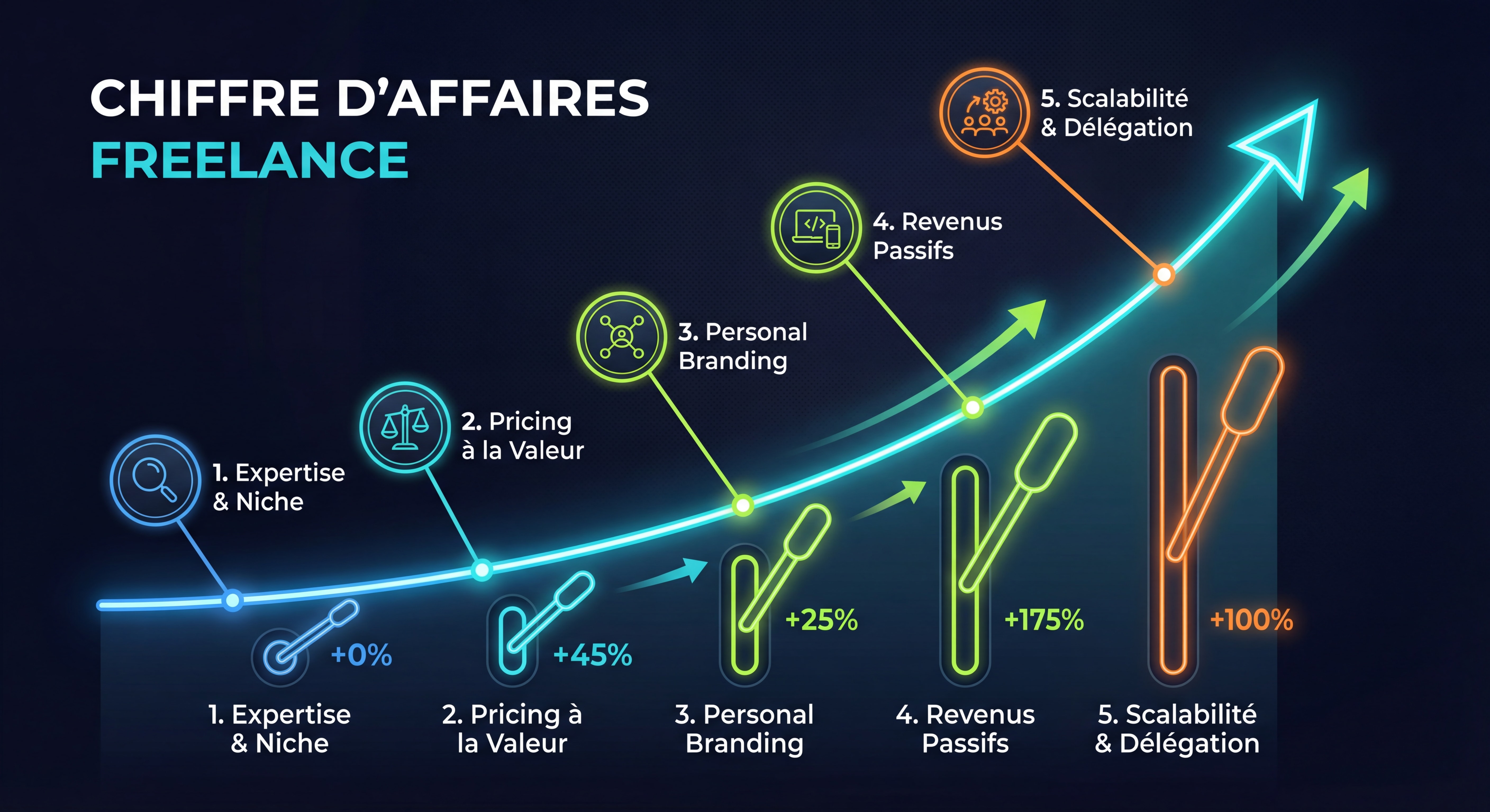 Infographie moderne montrant une courbe ascendante de chiffre d'affaires freelance avec les 5 leviers de croissance illustrés, design data visualization épuré sur fond sombre