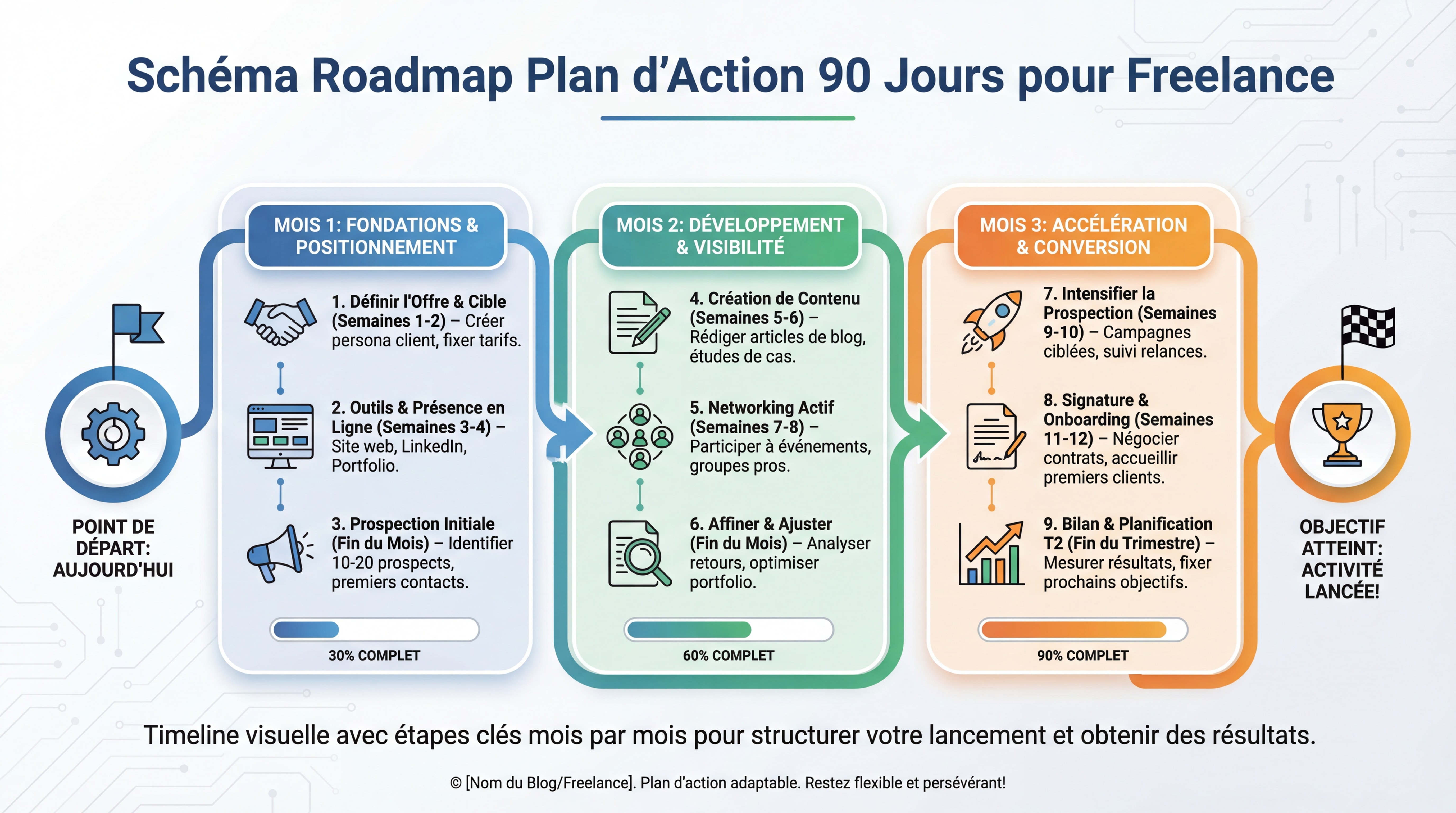 Schéma roadmap plan d'action 90 jours pour freelance — timeline visuelle avec étapes clés mois par mois, style infographie claire et actionnable