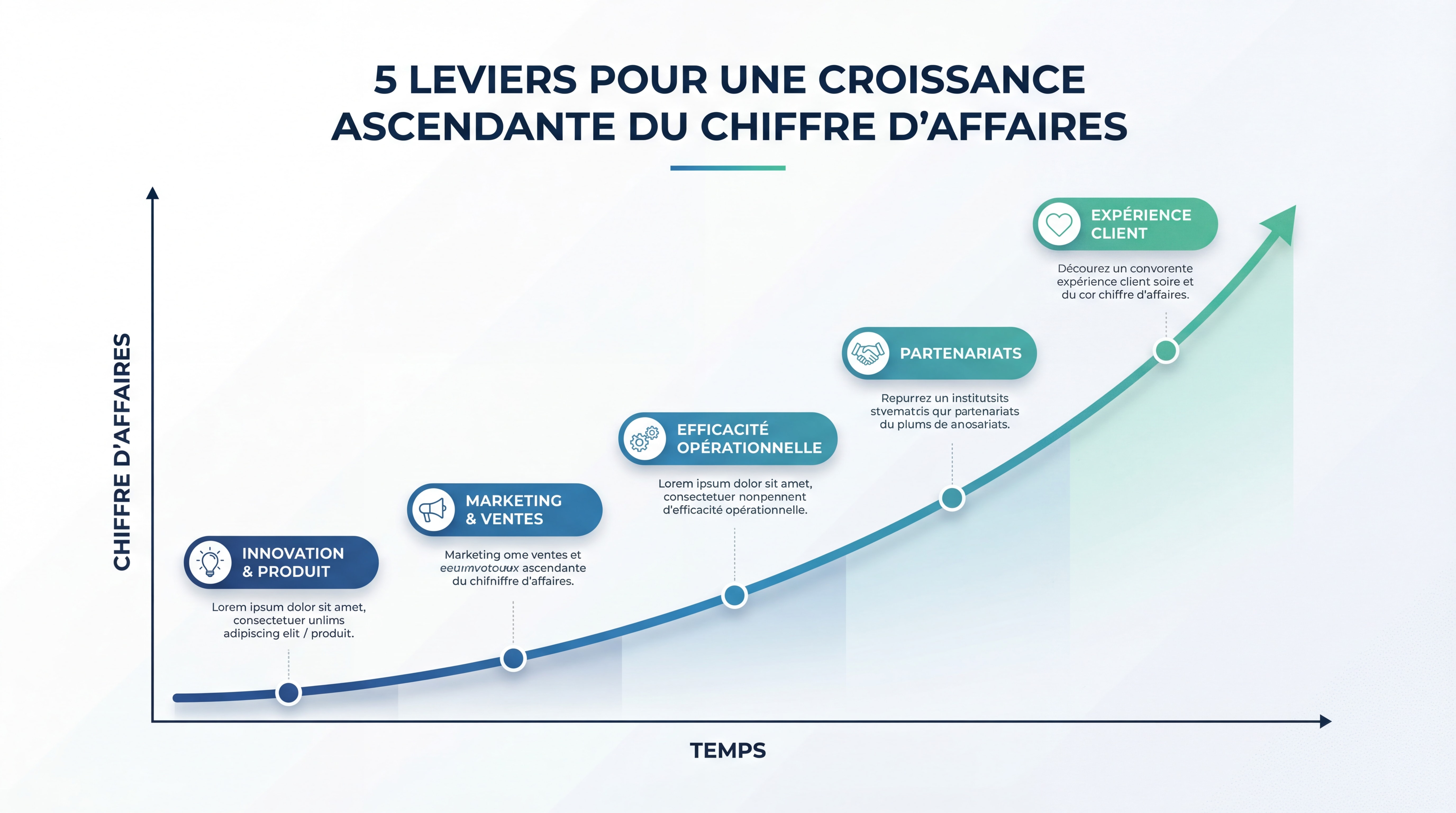 Infographie moderne montrant une courbe ascendante du chiffre d'affaires avec les 5 leviers illustrés, design épuré aux couleurs professionnelles bleu et vert