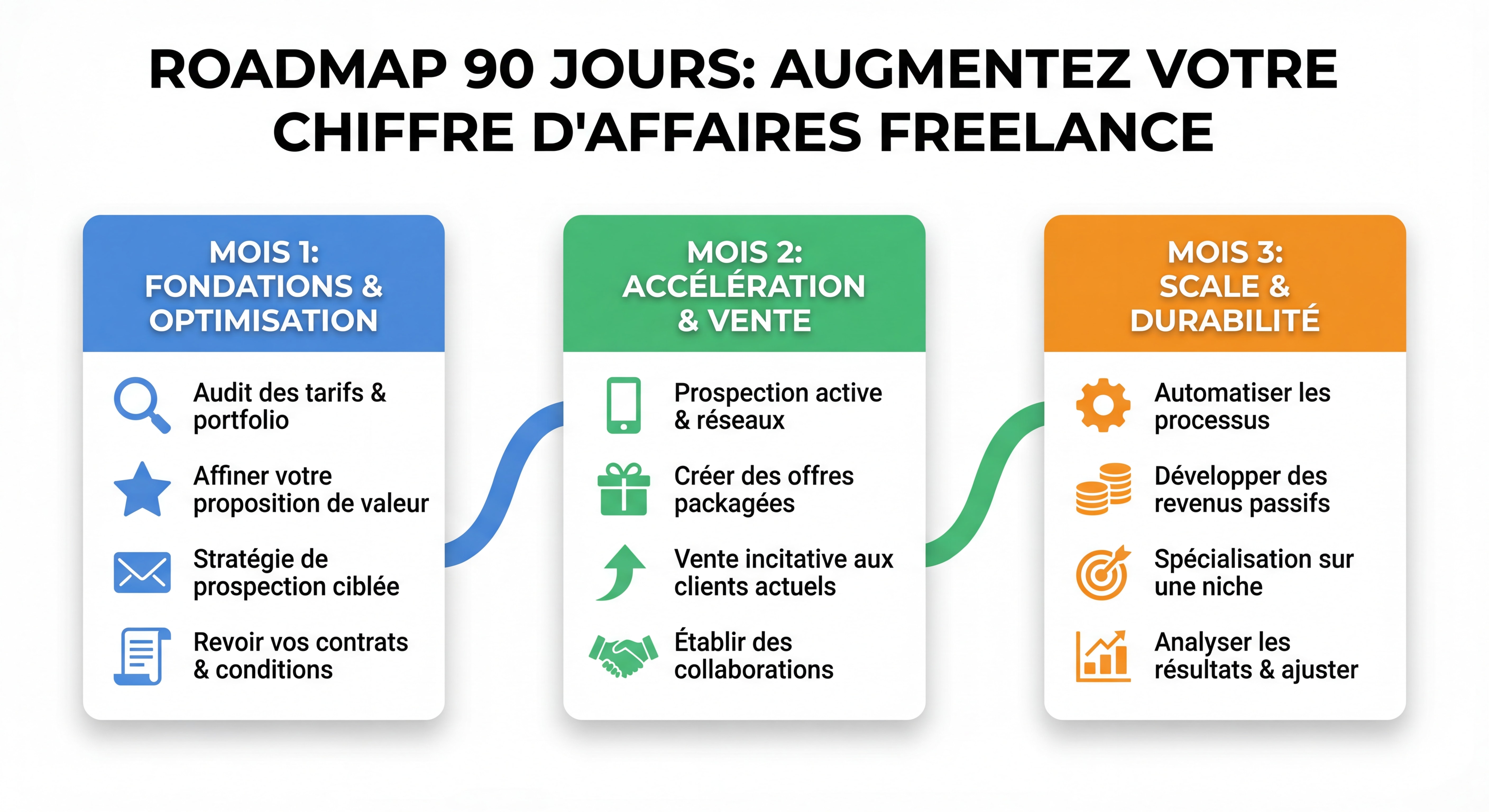 Infographie roadmap 90 jours avec timeline visuelle, trois blocs mensuels colorés avec icônes et étapes clés pour augmenter son chiffre d'affaires freelance