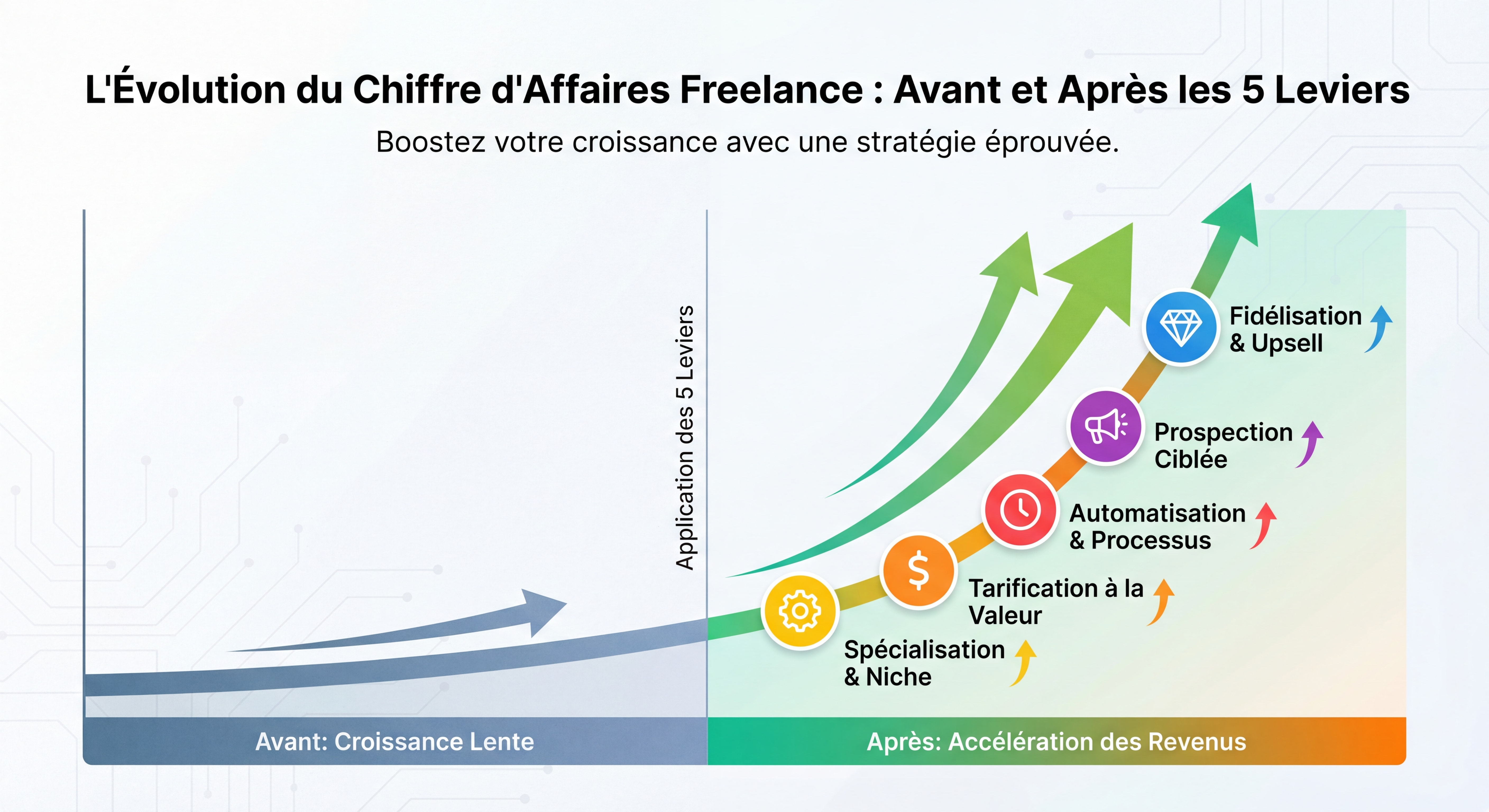 Infographie montrant une courbe d'évolution du chiffre d'affaires freelance avant et après application des 5 leviers, avec des flèches ascendantes et des jalons colorés