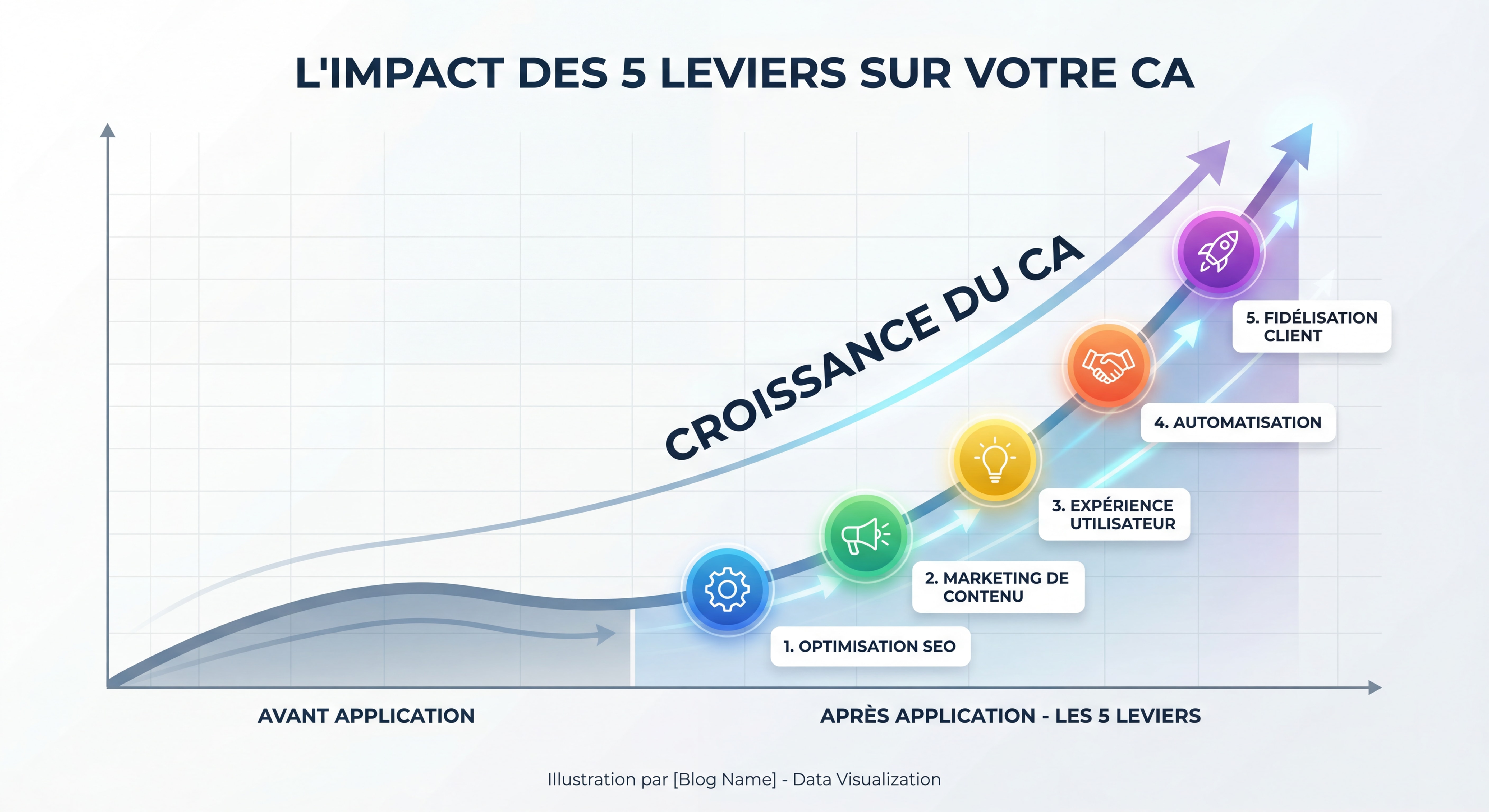 Infographie dynamique montrant une courbe ascendante de CA avant/après application des 5 leviers, avec des jalons colorés par levier, style data visualization moderne