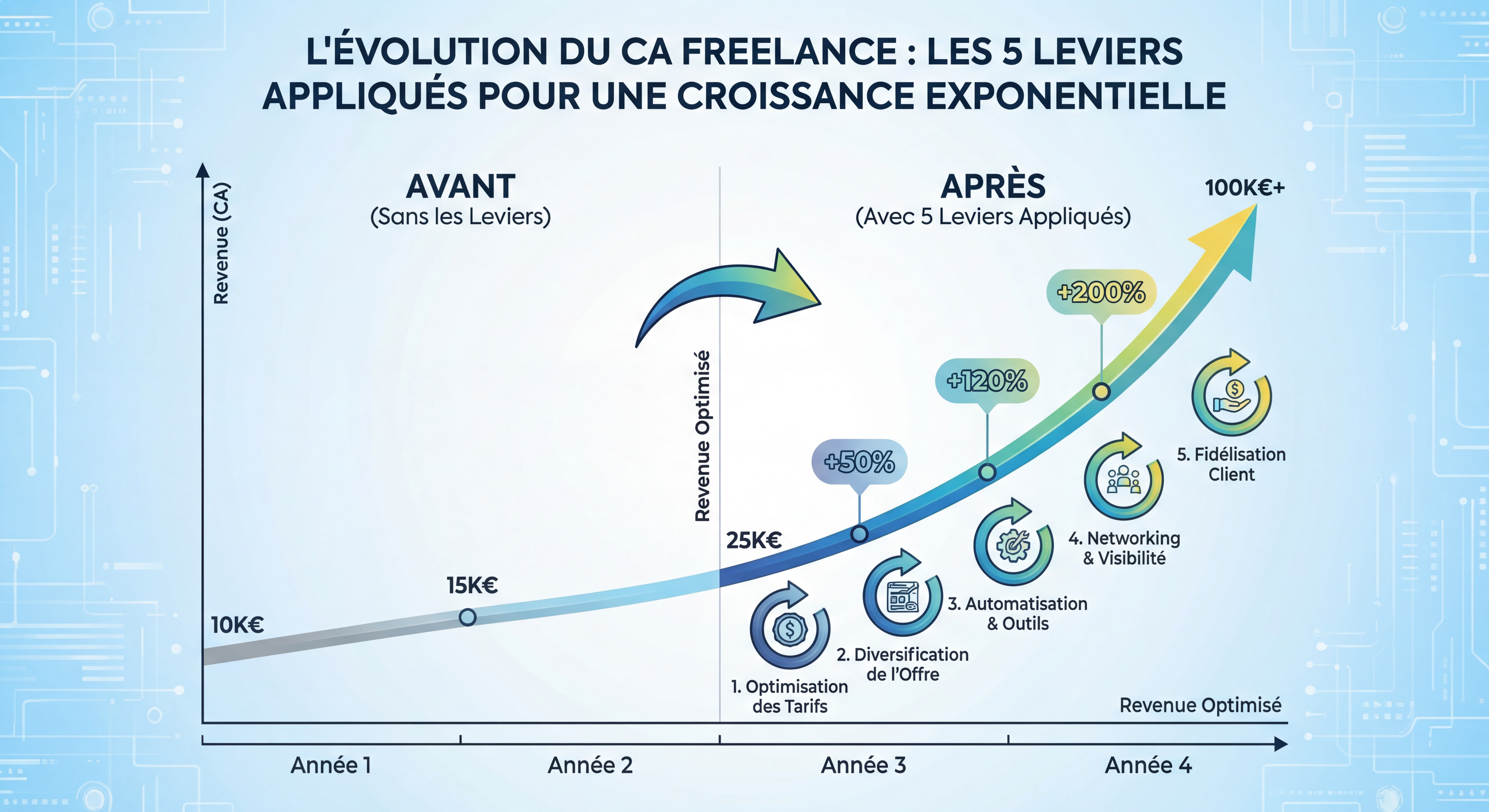 Infographie illustrant l'évolution du CA freelance avec les 5 leviers appliqués — courbe ascendante avant/après, data visualisation moderne et colorée