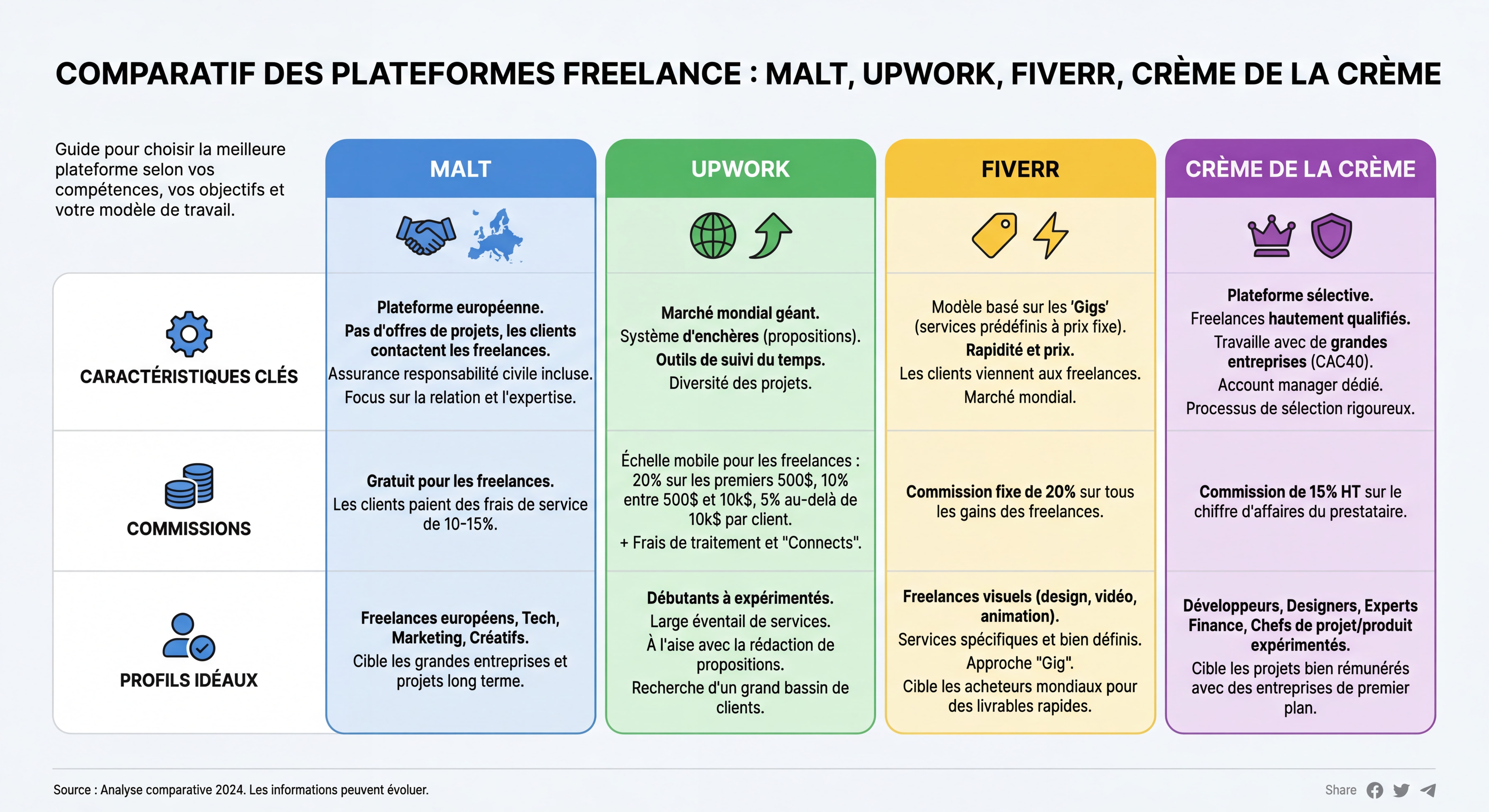 Infographie comparative des plateformes freelance Malt, Upwork, Fiverr, Crème de la Crème avec leurs caractéristiques clés, commissions et profils idéaux