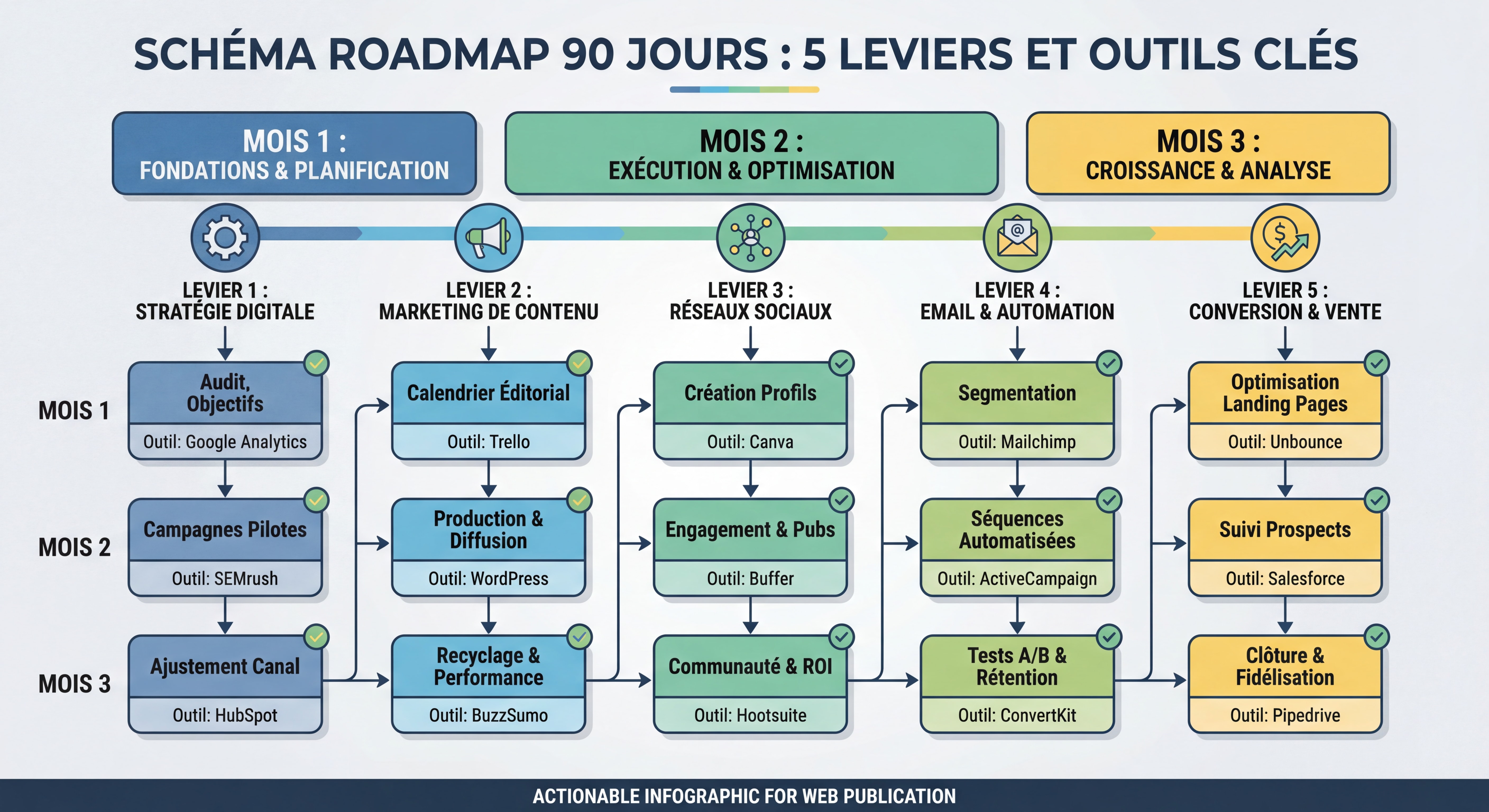 Schéma roadmap 90 jours visuel avec les 5 leviers et leurs outils clés — timeline horizontale avec étapes mois 1, mois 2, mois 3, design infographique épuré et actionnable