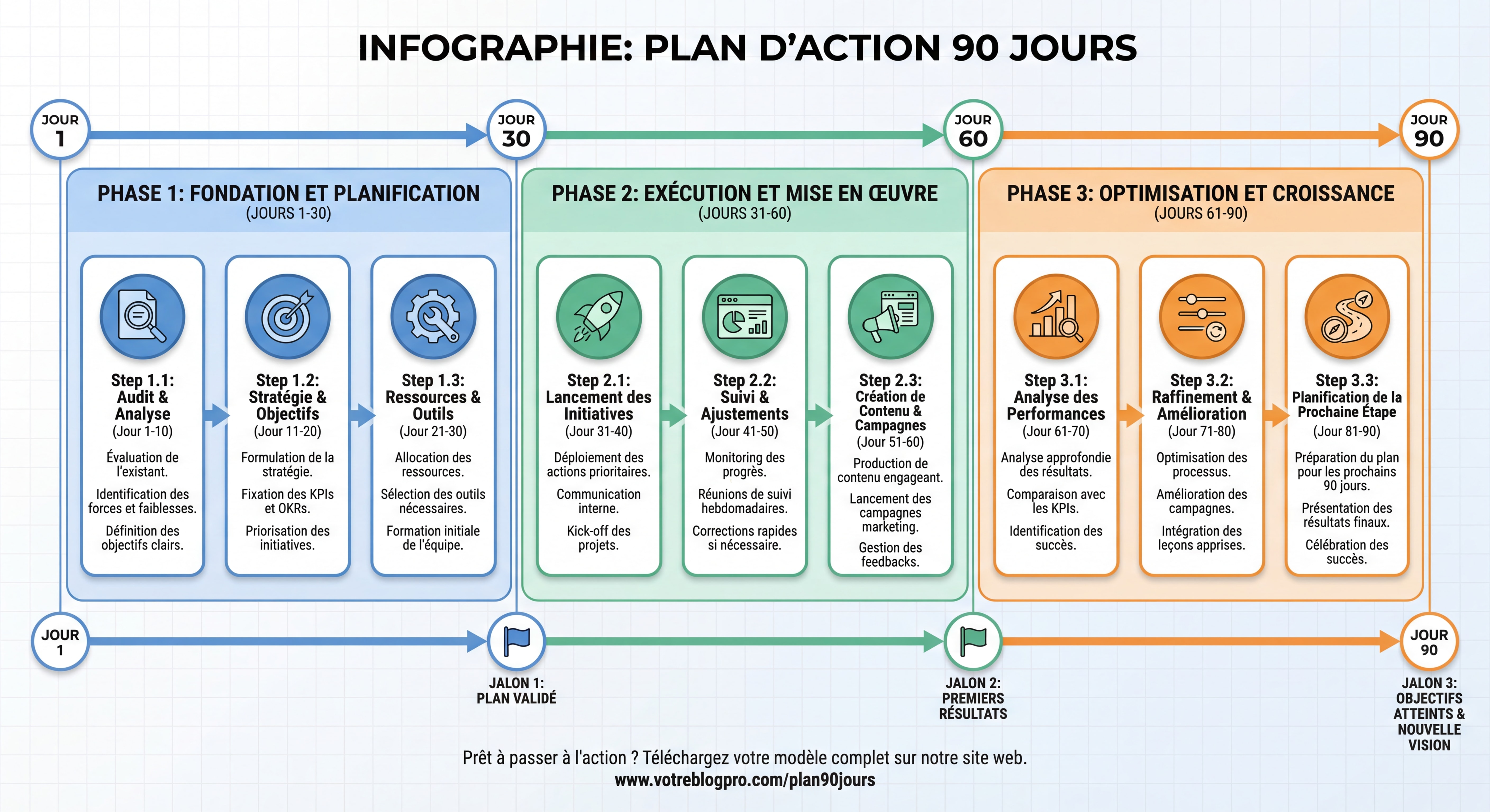 Infographie roadmap plan d'action 90 jours avec timeline visuelle, 3 phases colorées, étapes clés et icônes, style épuré et actionnable