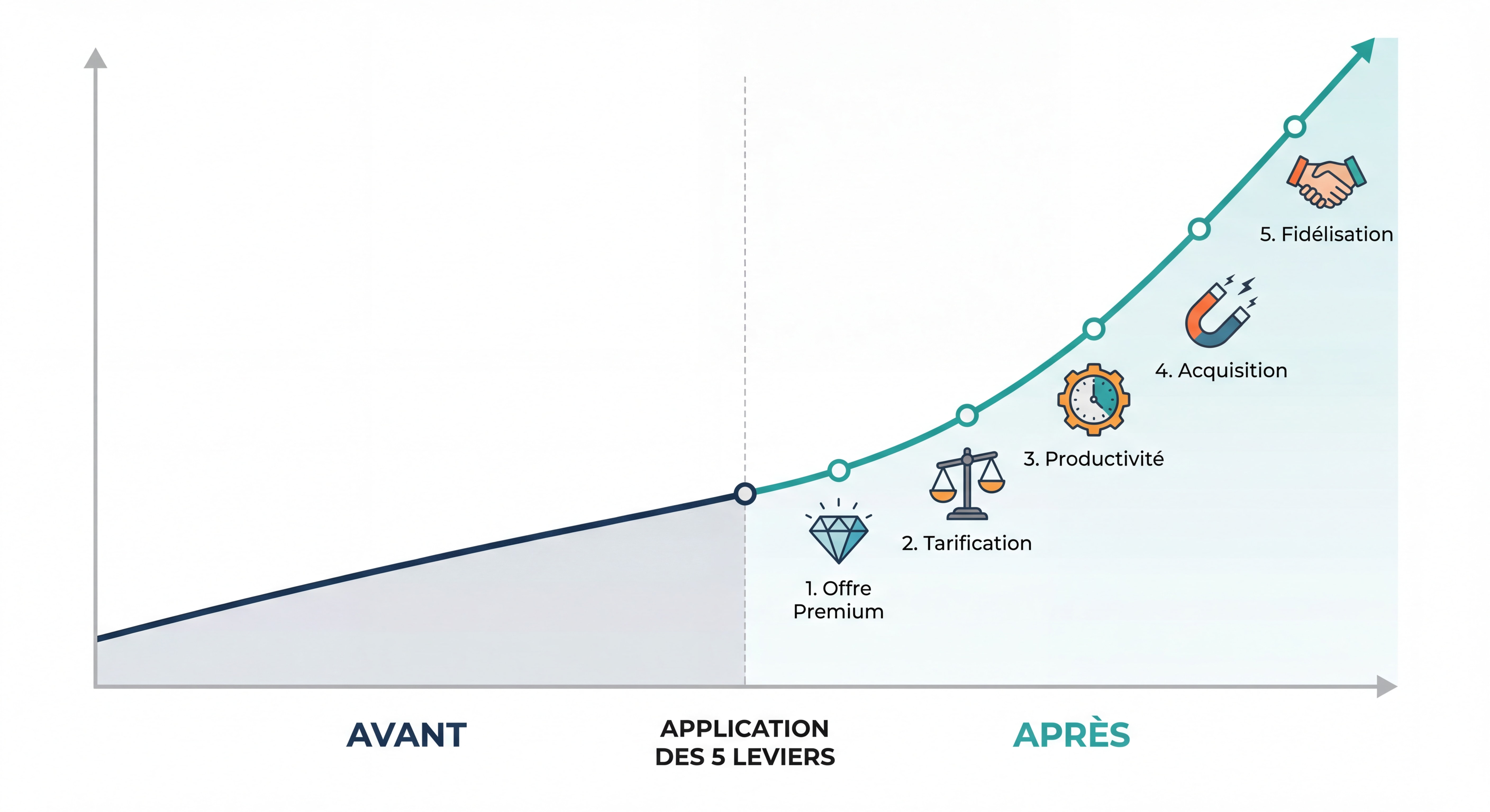 Infographie moderne montrant l'évolution d'un chiffre d'affaires freelance avec application des 5 leviers — courbe ascendante avant/après, data visualization épurée, couleurs professionnelles