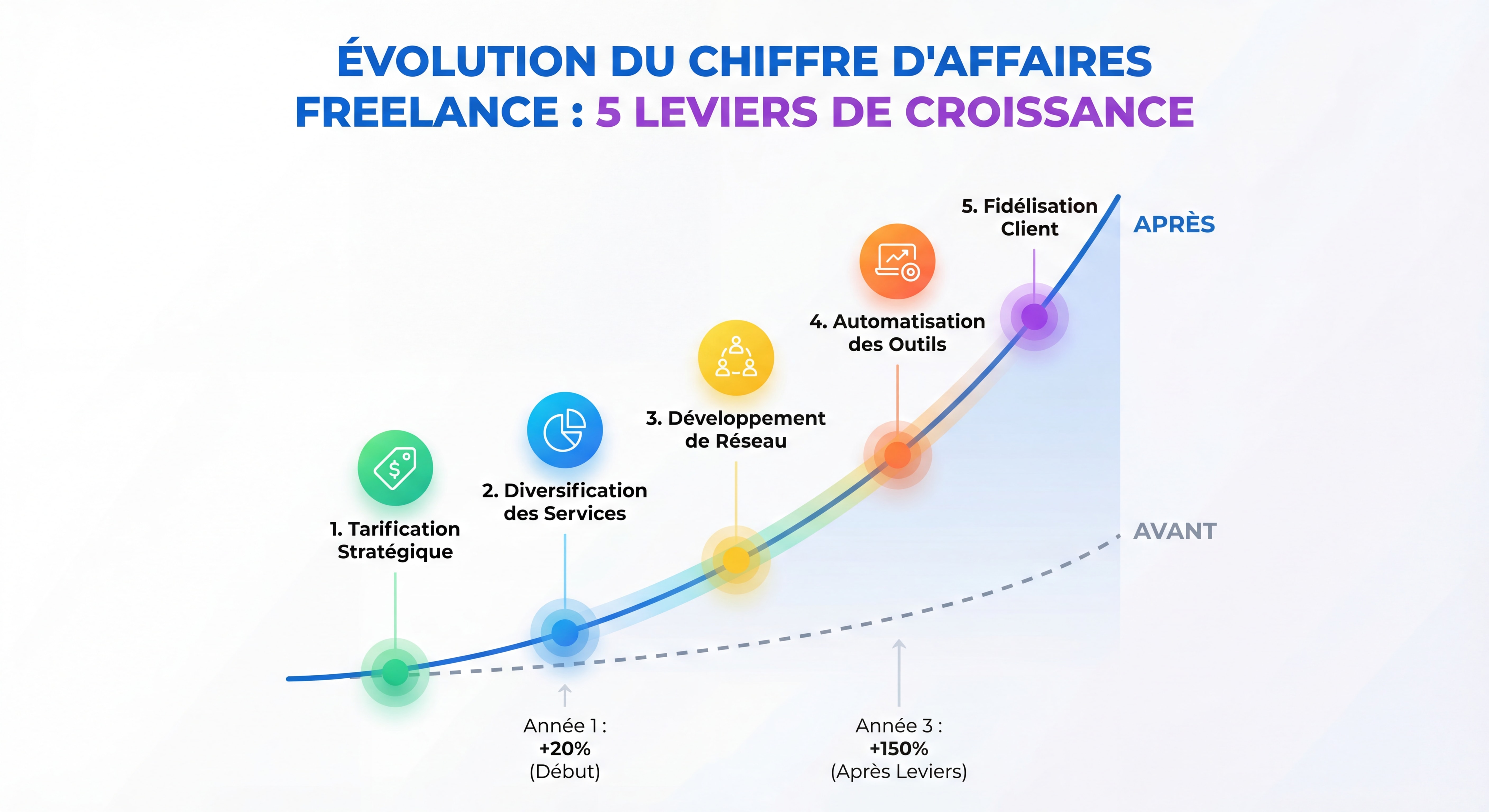 Infographie illustrant l'évolution du chiffre d'affaires freelance avec les 5 leviers — courbe ascendante avant/après, data visualisation moderne aux couleurs vives