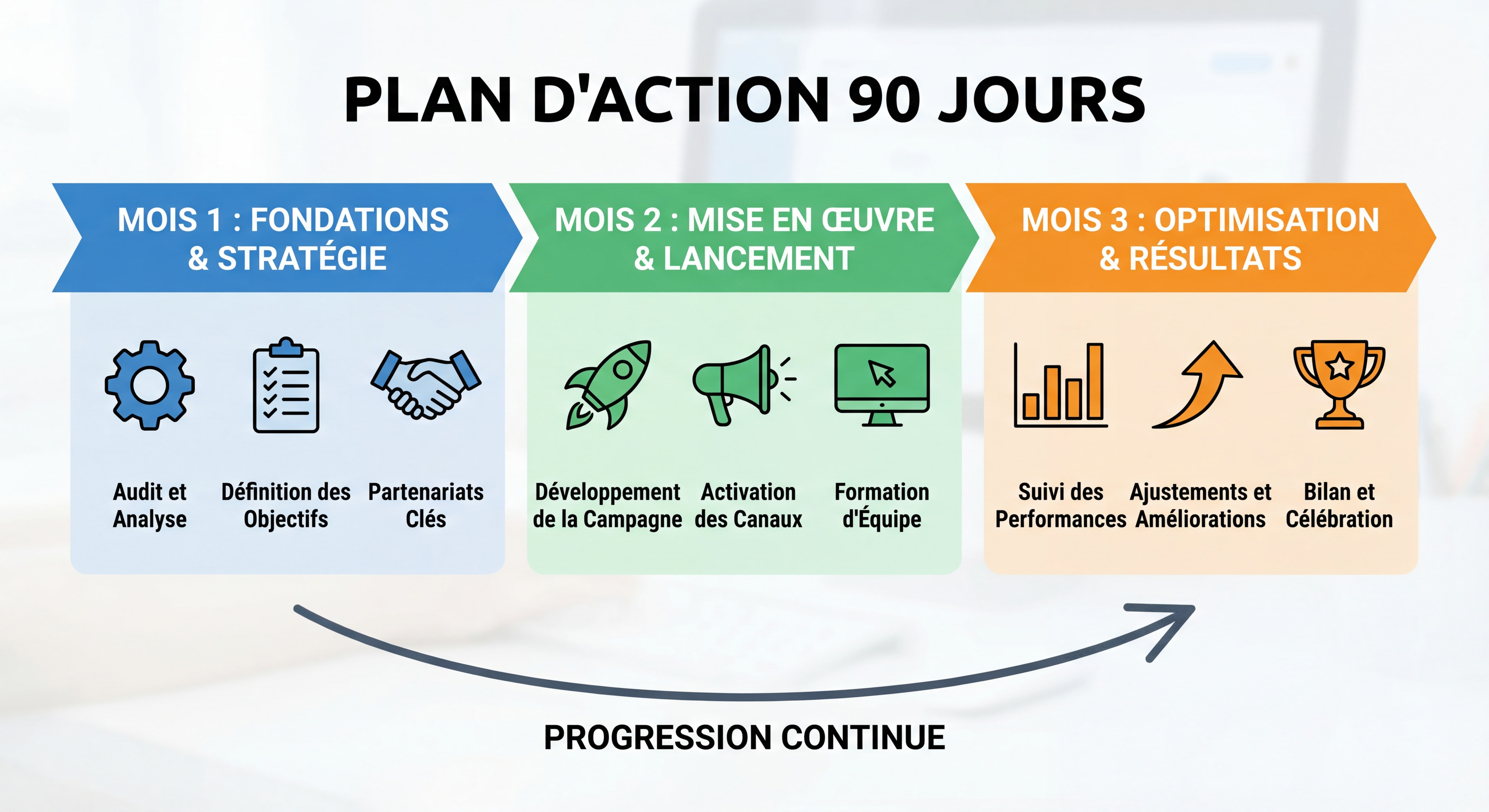 Infographie roadmap plan d'action 90 jours — timeline visuelle avec 3 phases mensuelles, étapes clés illustrées, style moderne et actionnable