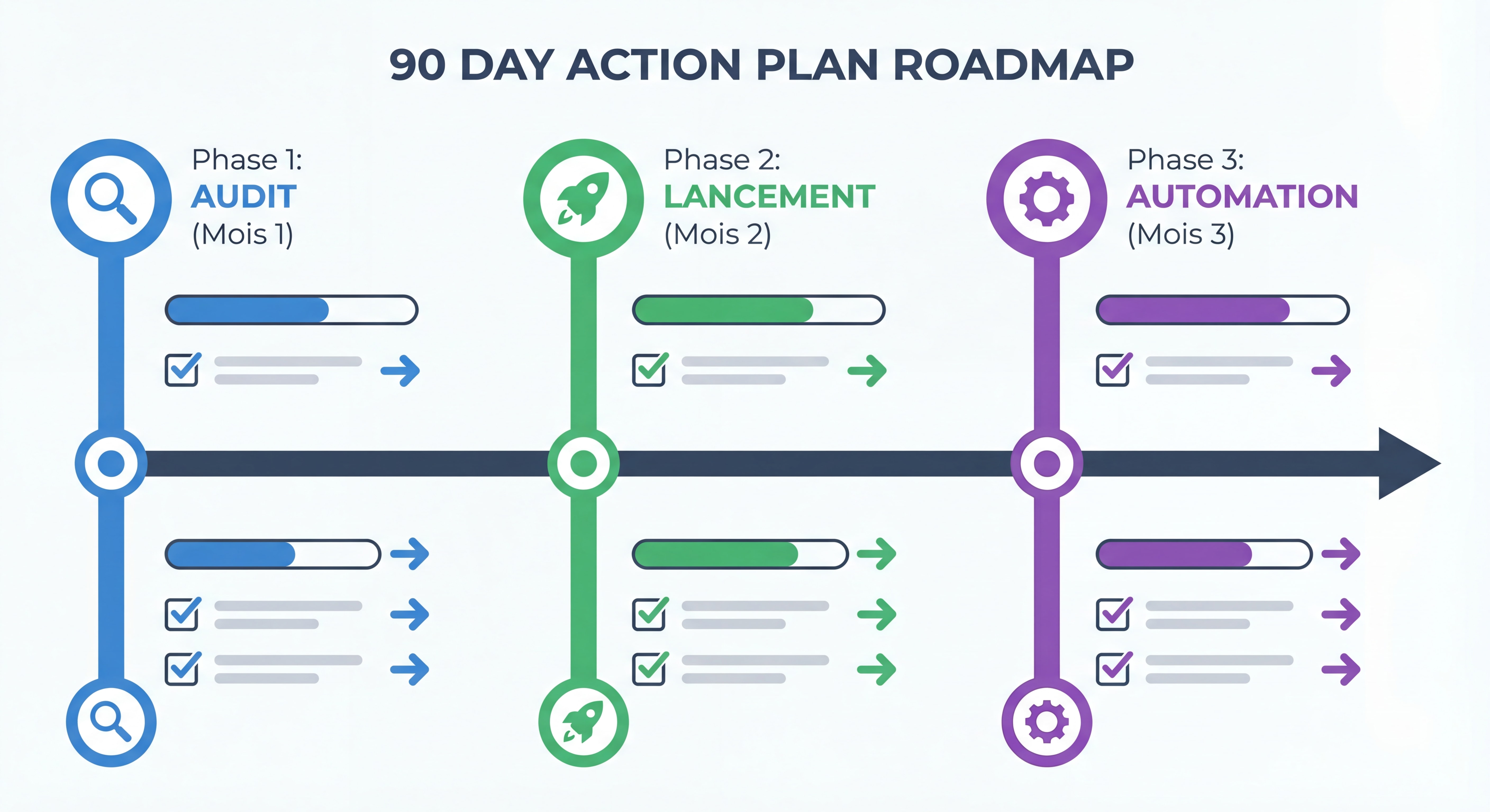 Schéma roadmap visuel du plan d'action 90 jours avec 3 phases distinctes — Mois 1 Audit, Mois 2 Lancement, Mois 3 Automation — style infographie moderne et actionnable