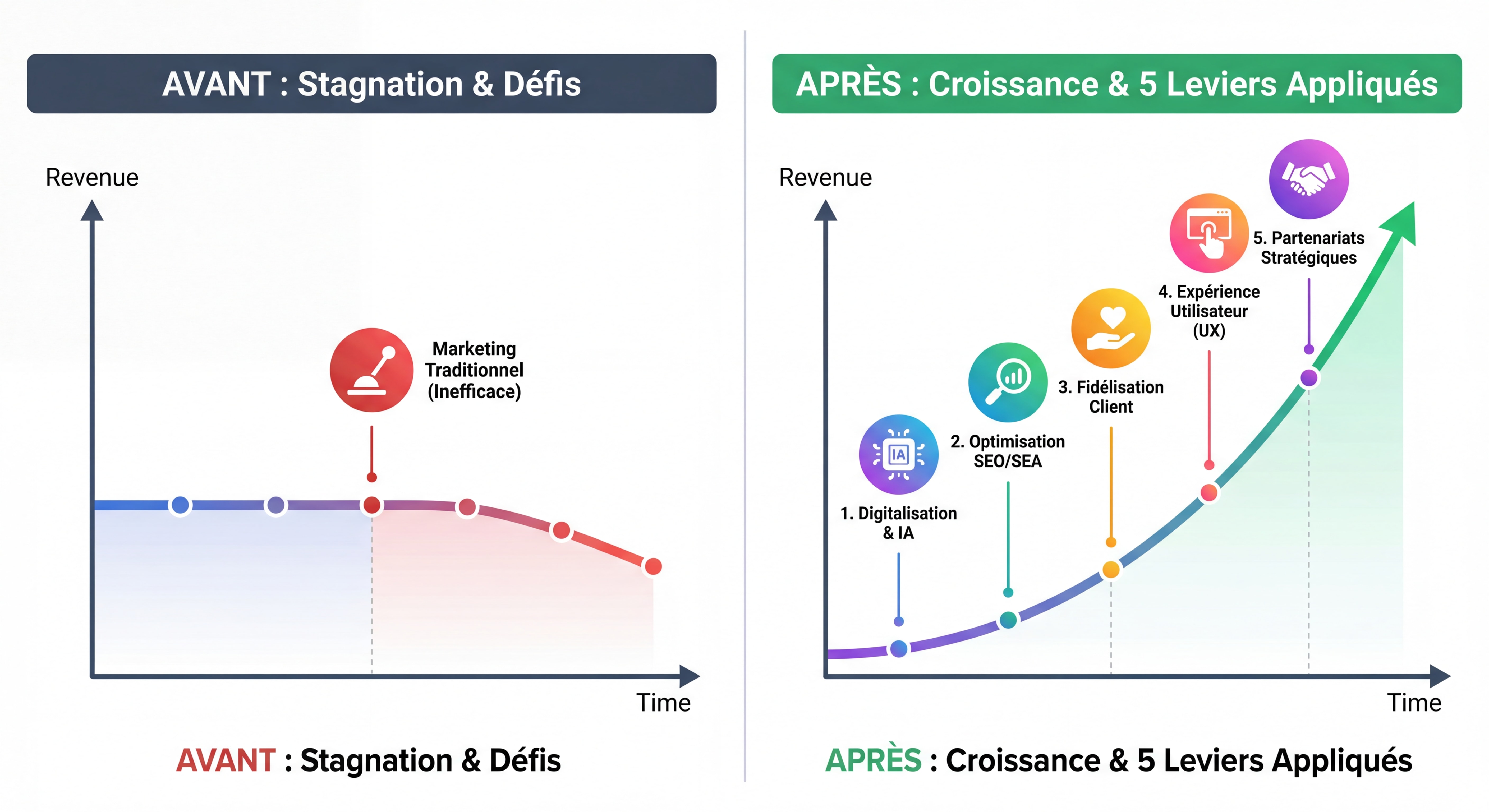 Infographie montrant une courbe ascendante de chiffre d'affaires avec les 5 leviers appliqués, style data visualization moderne, avant/après comparaison