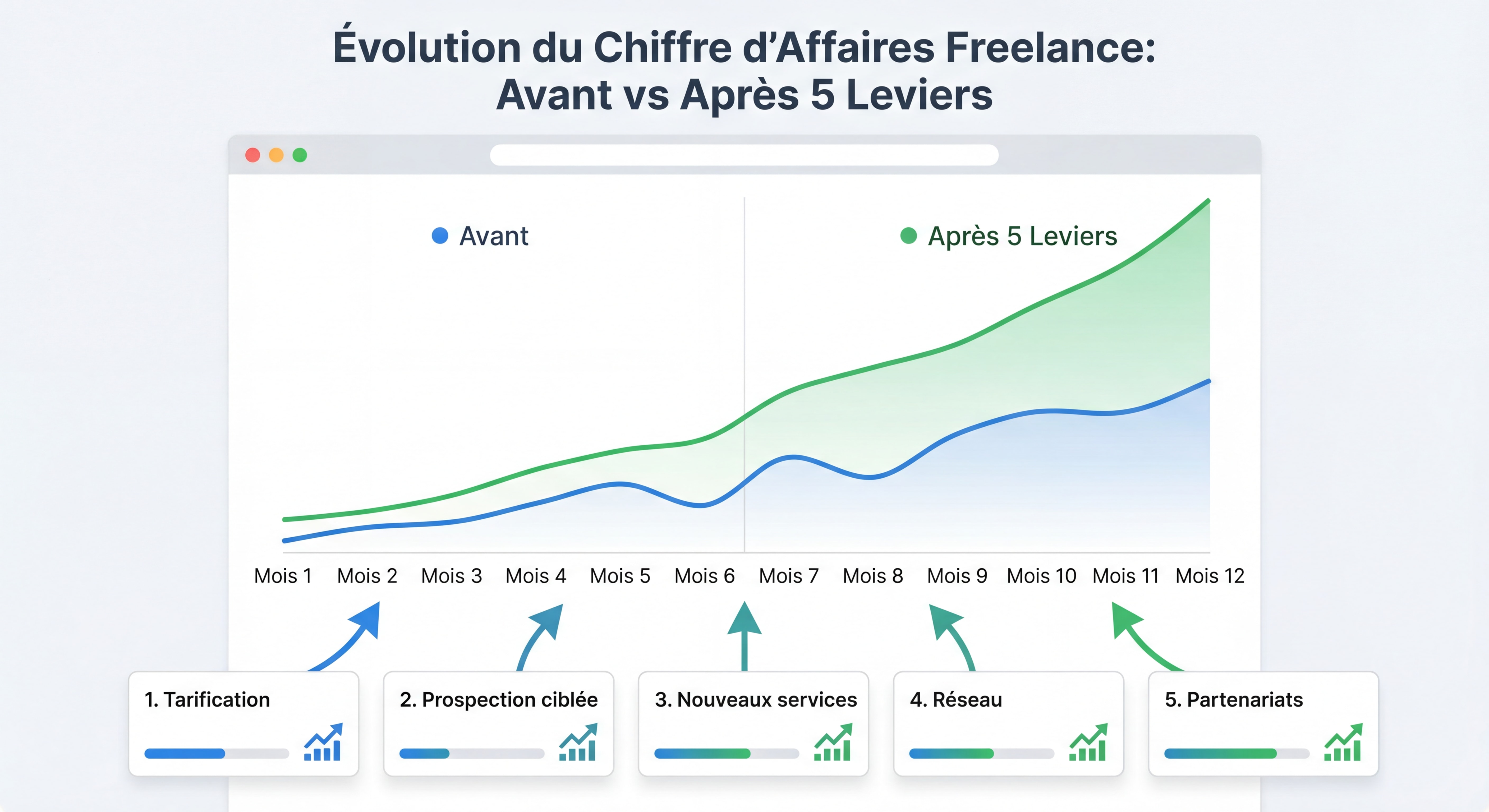 Infographie montrant l'évolution du chiffre d'affaires d'un freelance avec application des 5 leviers — courbe ascendante avant/après sur 12 mois, data visualization claire et moderne