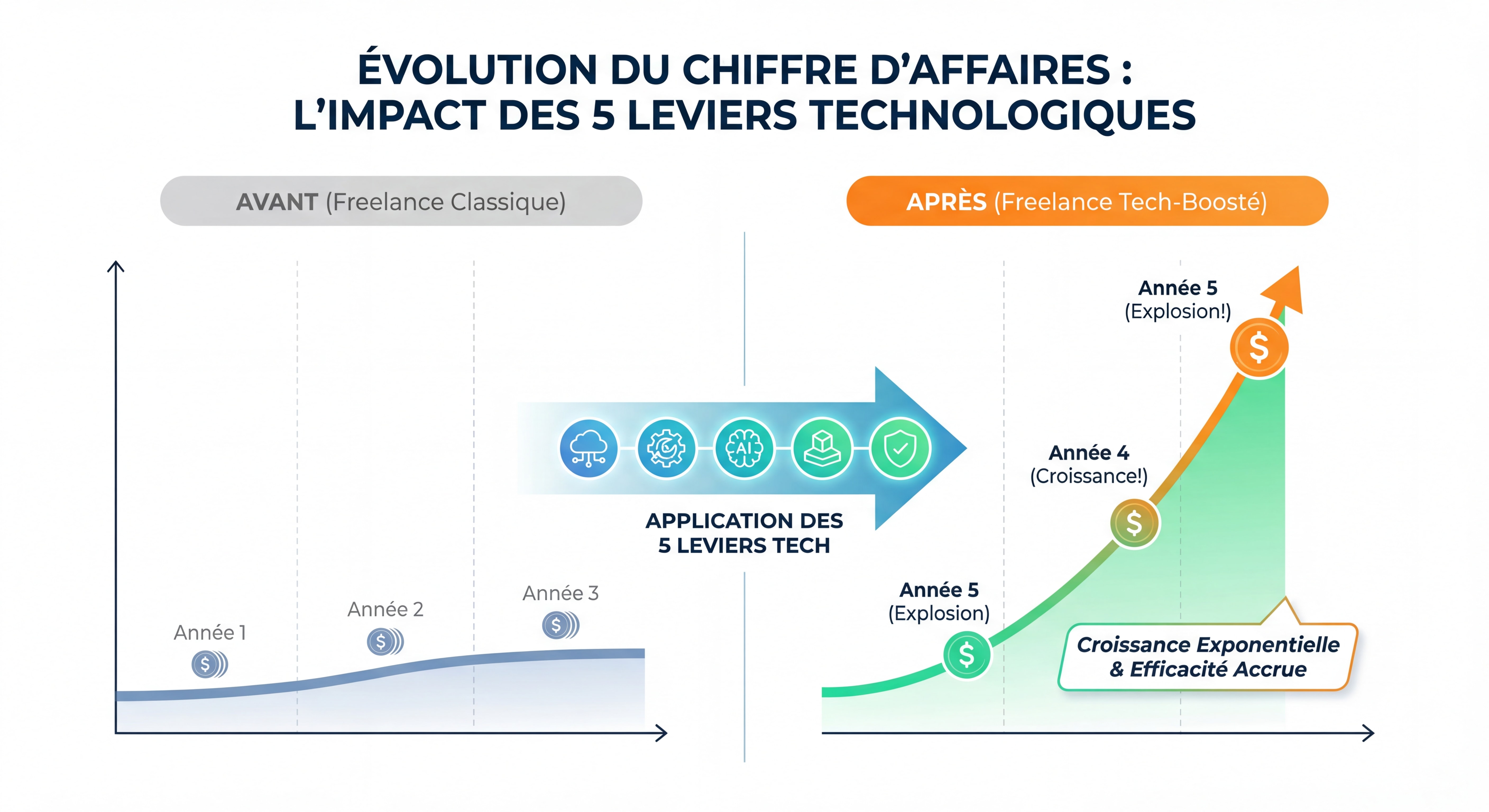 Infographie moderne montrant l'évolution du chiffre d'affaires d'un freelance avec l'application des 5 leviers technologiques, courbe ascendante avant/après, design data visualization épuré aux couleurs vives