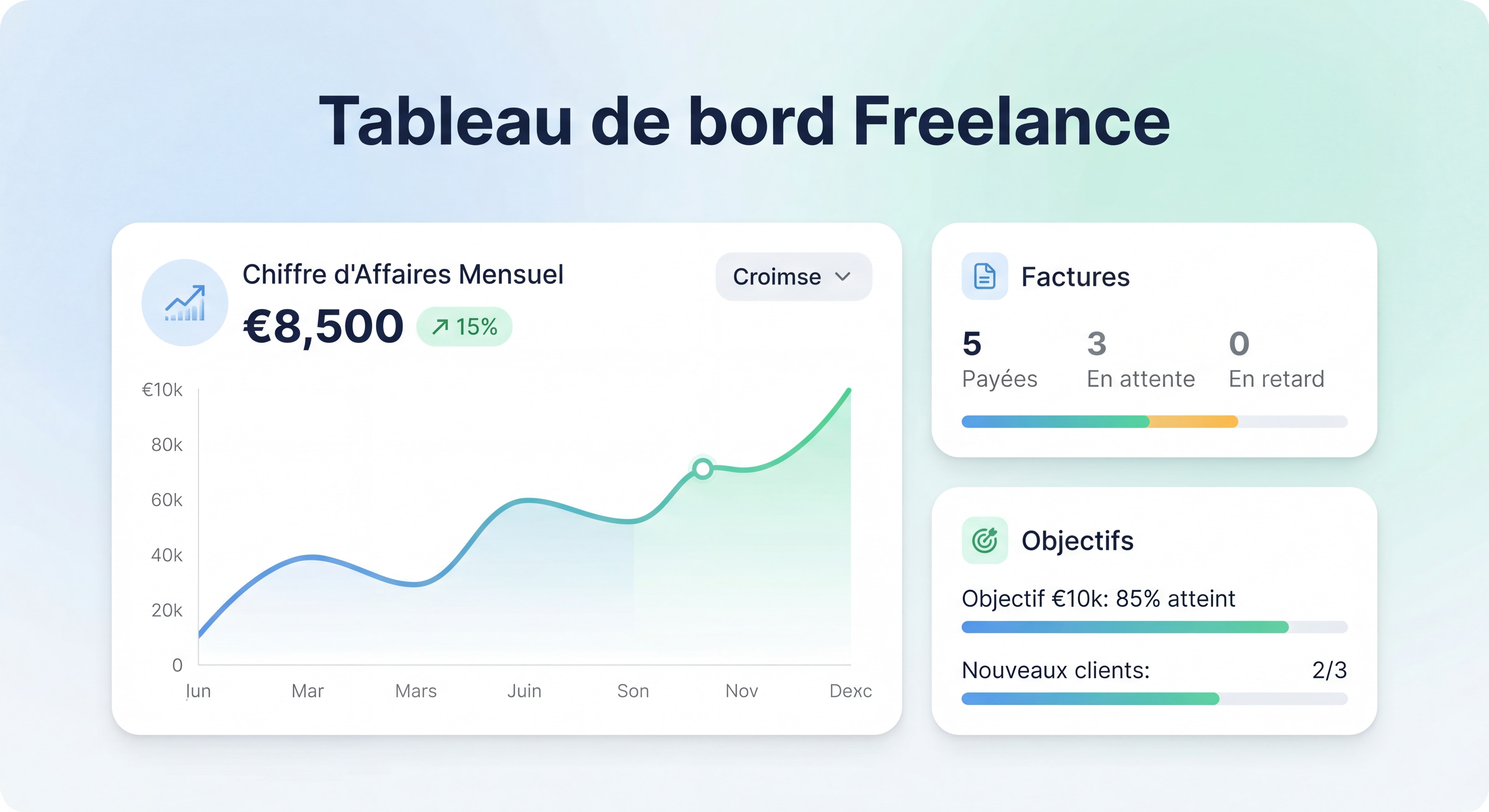 Dashboard propre et moderne d'un outil de gestion freelance montrant le suivi du chiffre d'affaires mensuel, des factures et des objectifs — interface épurée avec données inspirantes