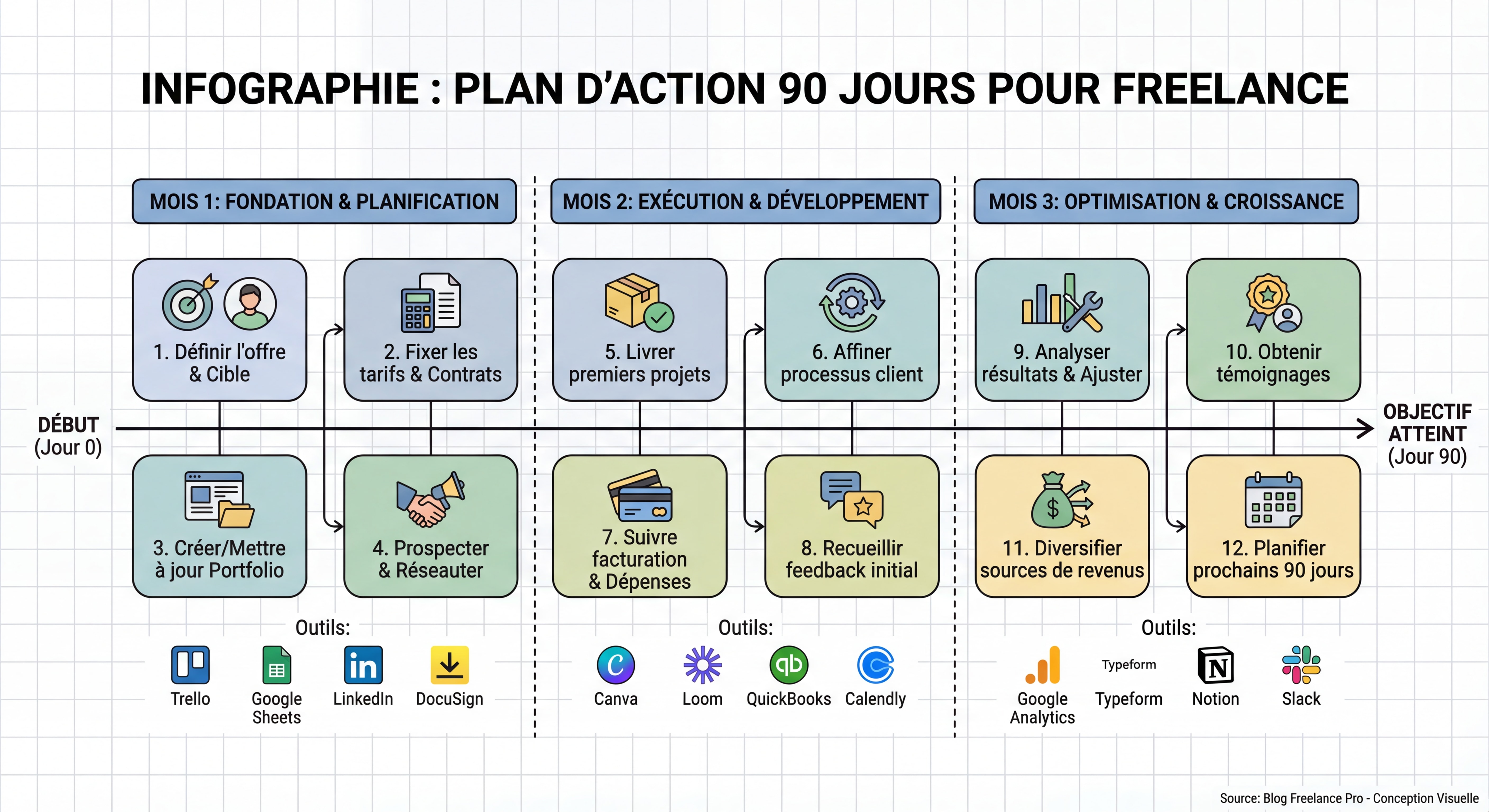 Infographie roadmap plan d'action 90 jours pour freelance — timeline visuelle avec 3 phases mensuelles, étapes clés et outils à implémenter, style schéma épuré et actionnable