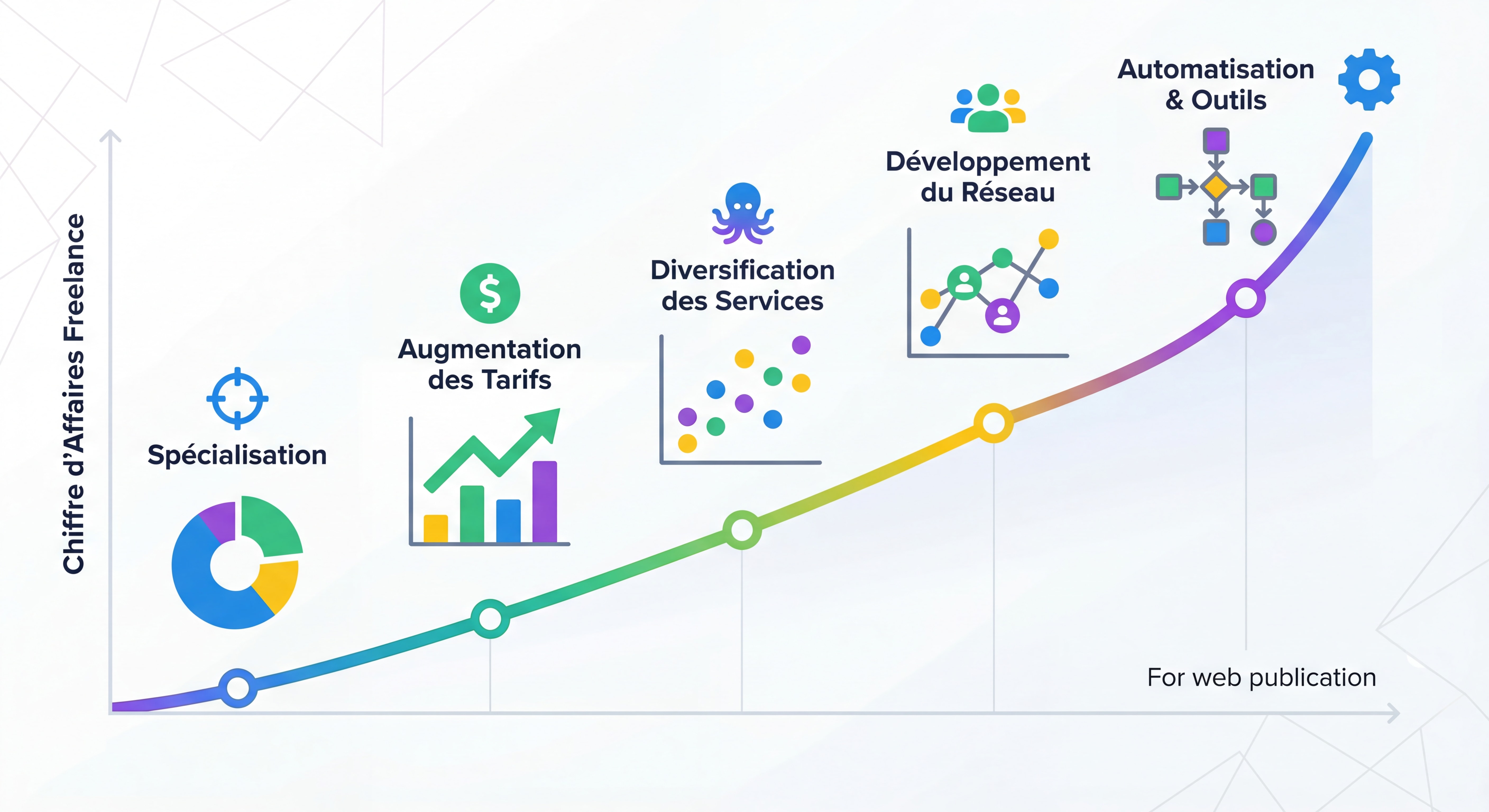 Infographie moderne montrant une courbe ascendante du chiffre d'affaires freelance avec les 5 leviers de croissance illustrés en data visualization colorée