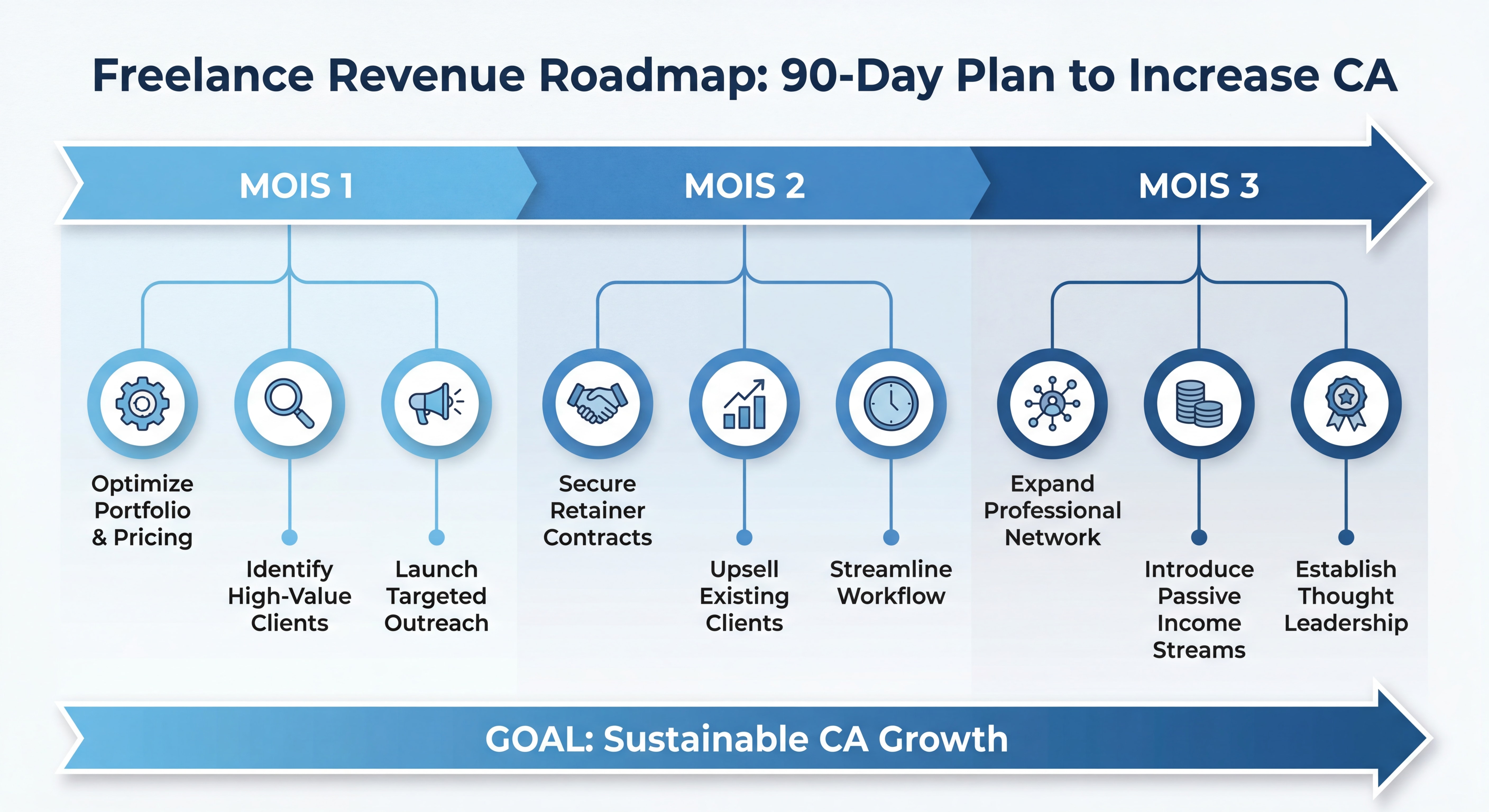 Infographie roadmap 90 jours avec timeline visuelle claire — 3 colonnes Mois 1/2/3 avec les étapes clés et icônes actionnables pour augmenter son CA freelance