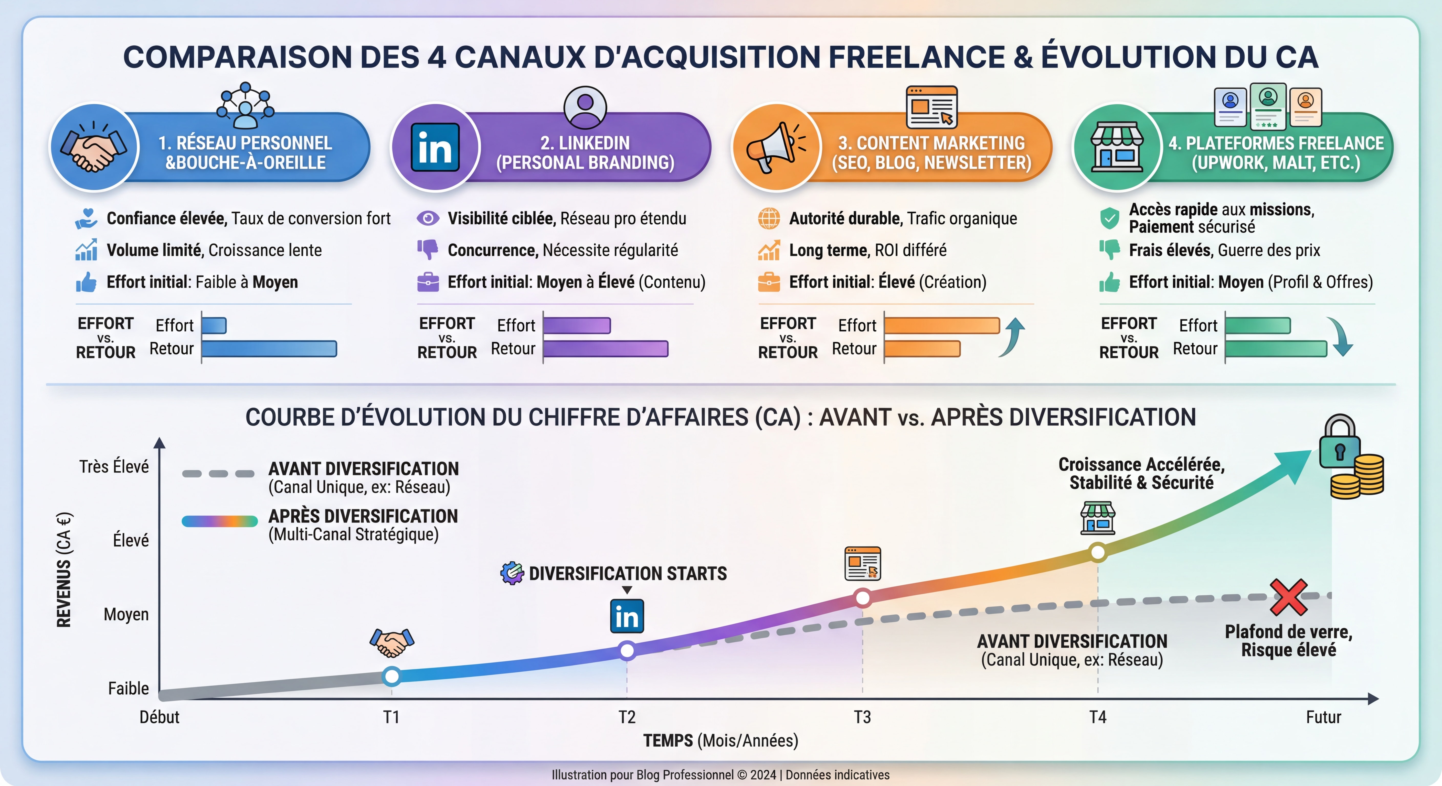 Infographie comparative des 4 canaux d'acquisition freelance — réseau, LinkedIn, content marketing, plateformes — avec courbe d'évolution du CA avant/après diversification