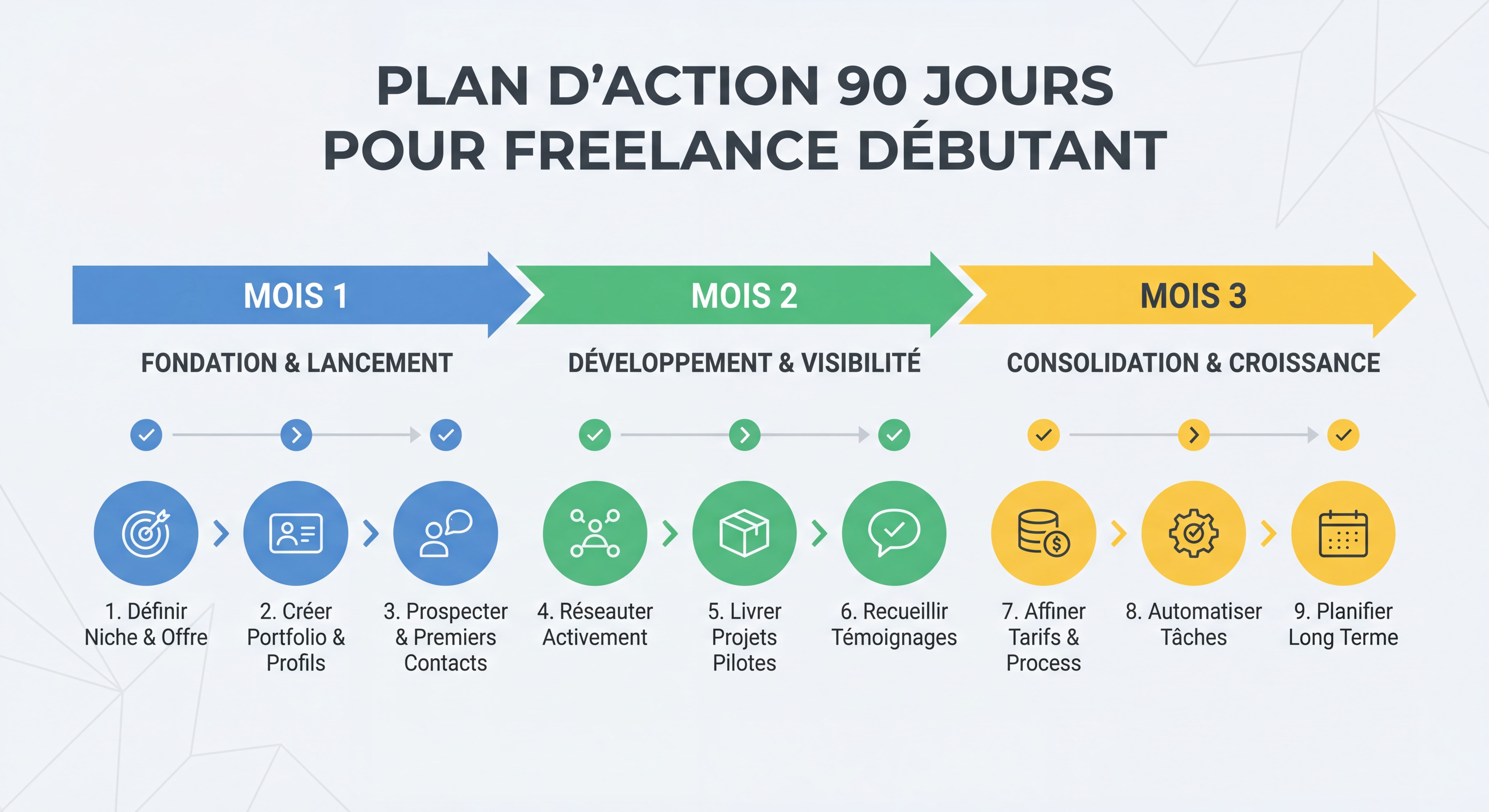 Infographie roadmap plan d'action 90 jours pour freelance débutant, timeline visuelle avec les 3 mois et étapes clés, style épuré et actionnable