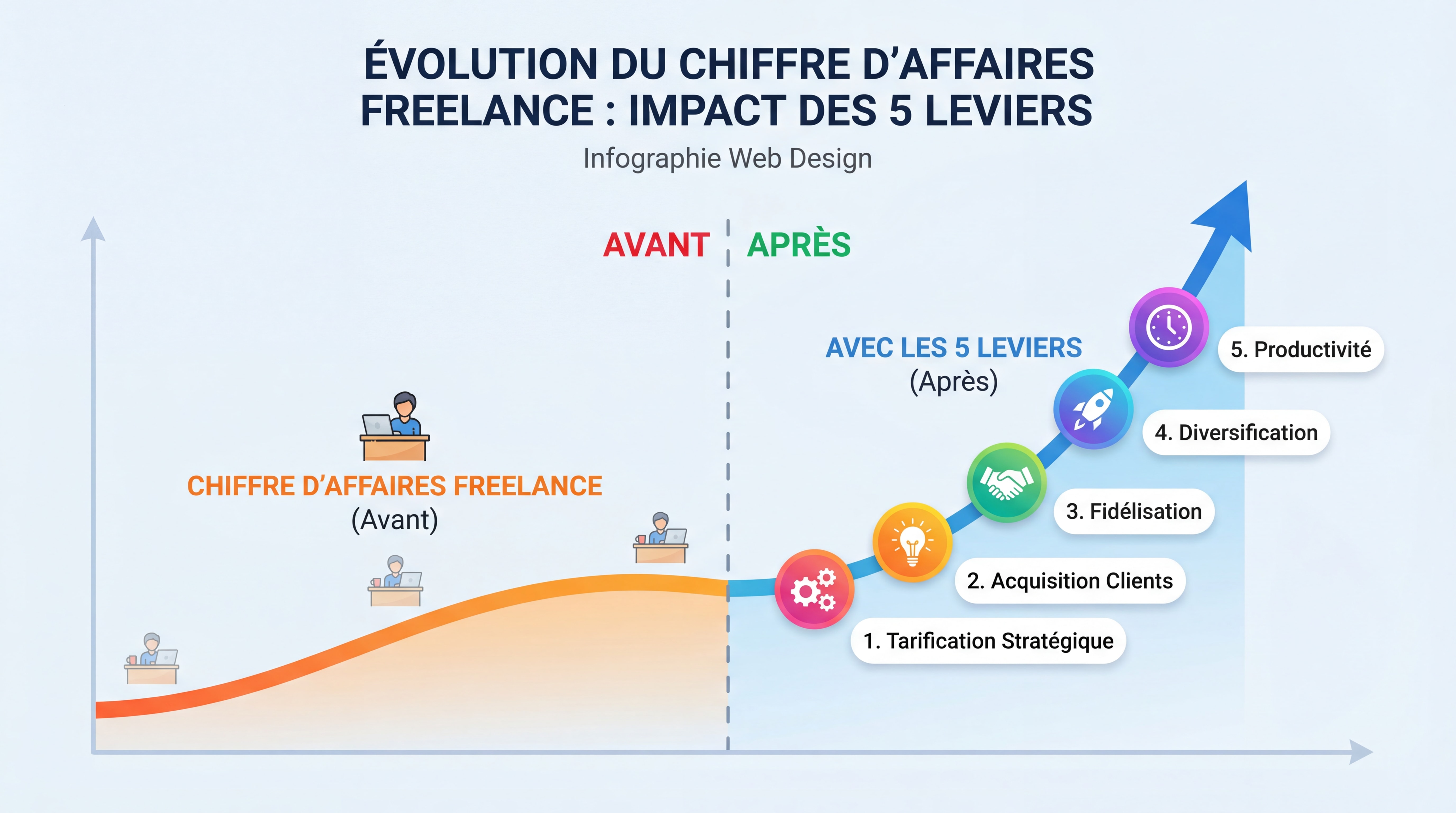 Infographie montrant l'évolution du chiffre d'affaires freelance avec application des 5 leviers, courbe ascendante avant/après, design moderne et coloré