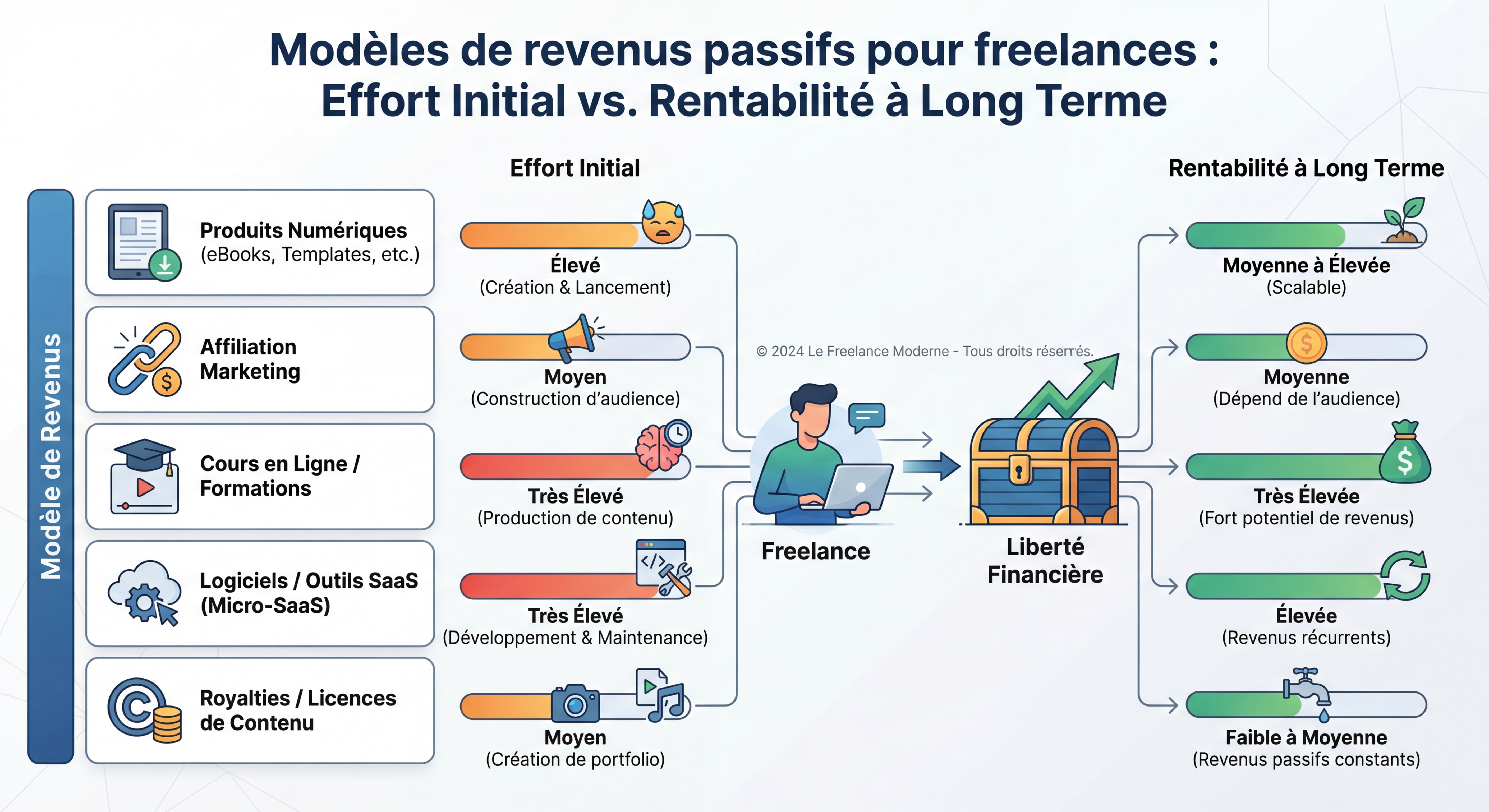 Schéma comparatif des différents modèles de revenus passifs pour freelances avec indicateurs d'effort initial et de rentabilité à long terme